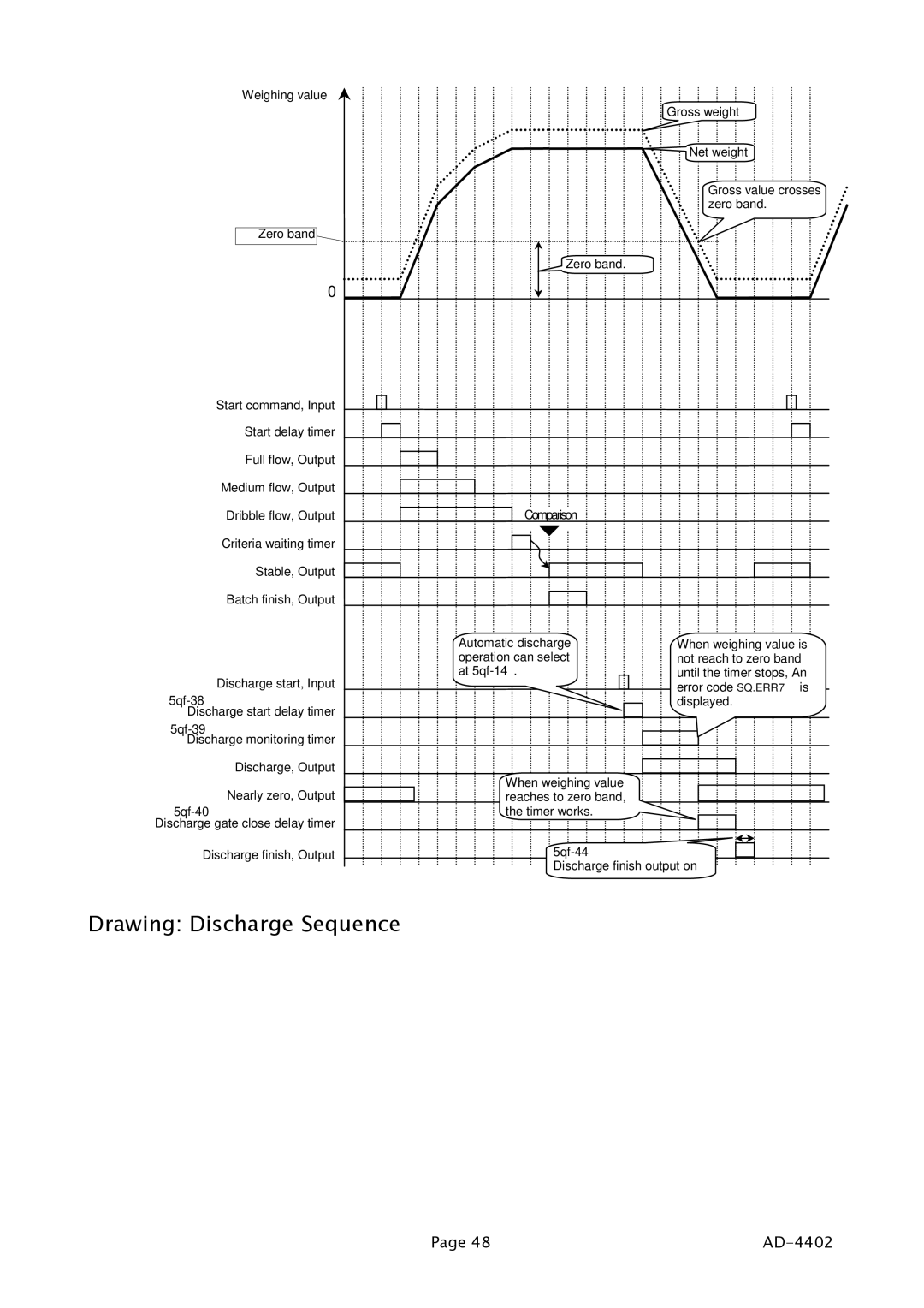 A&D PD4000243 manual Drawing Discharge Sequence 