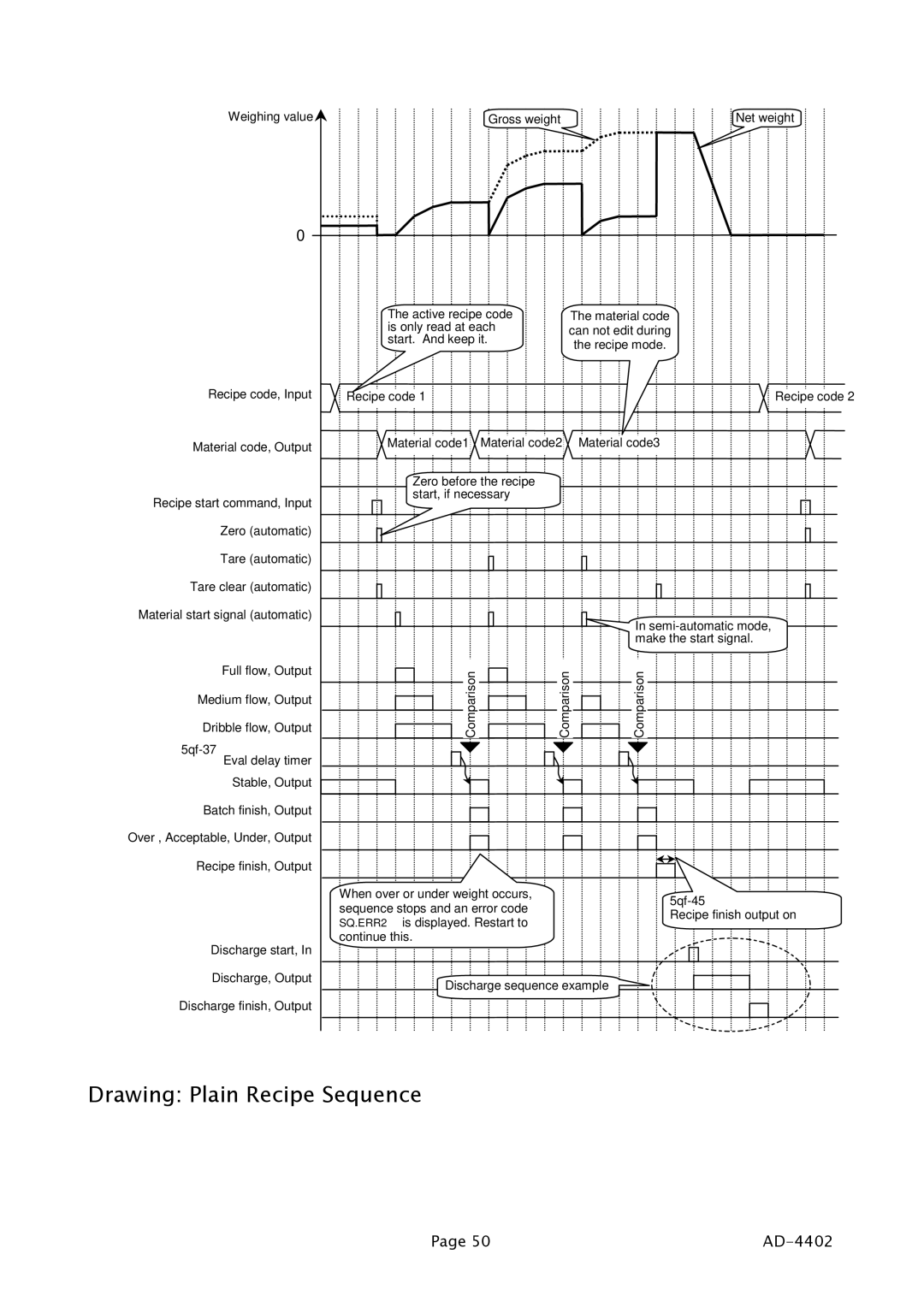 A&D PD4000243 manual Drawing Plain Recipe Sequence 