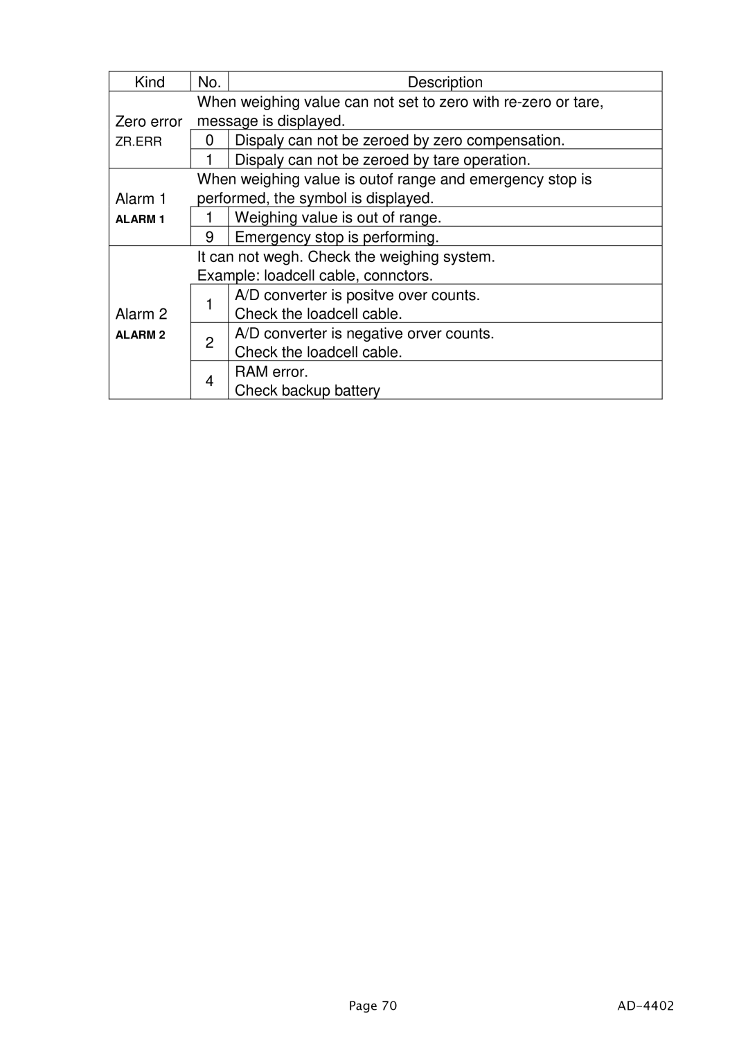 A&D PD4000243 manual Dispaly can not be zeroed by zero compensation 