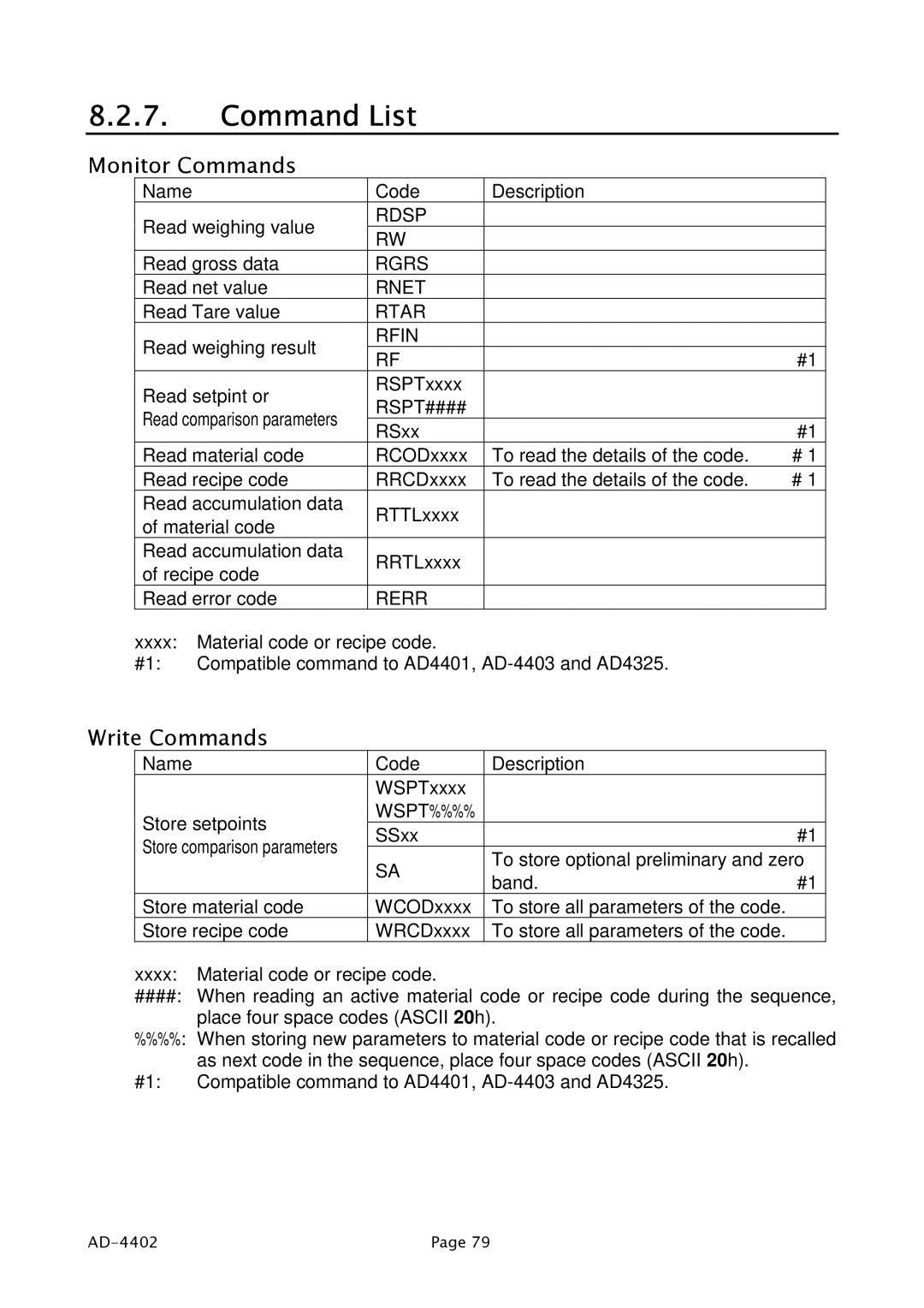 A&D PD4000243 manual Command List, Monitor Commands, Write Commands 