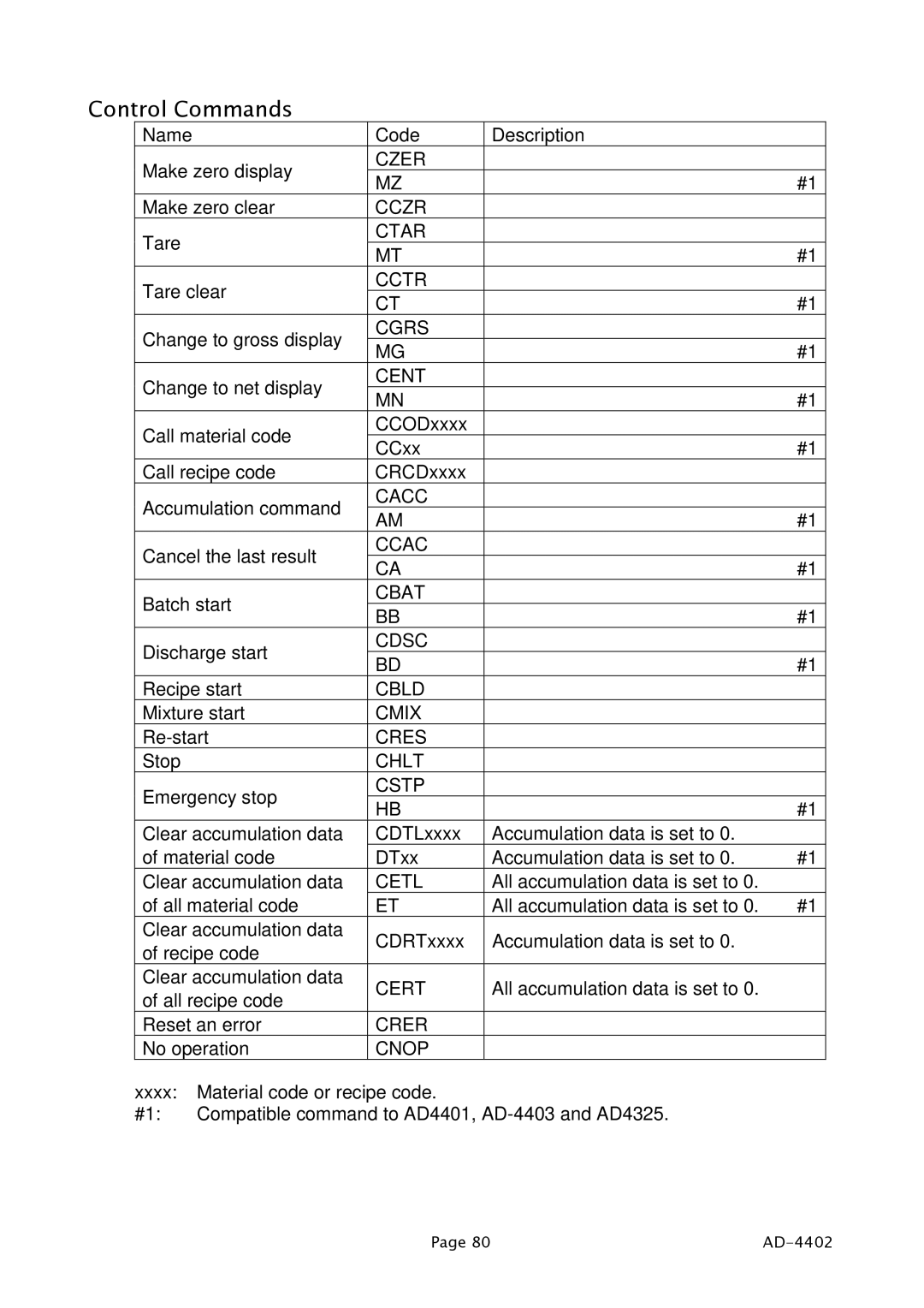 A&D PD4000243 manual Control Commands, Cetl 