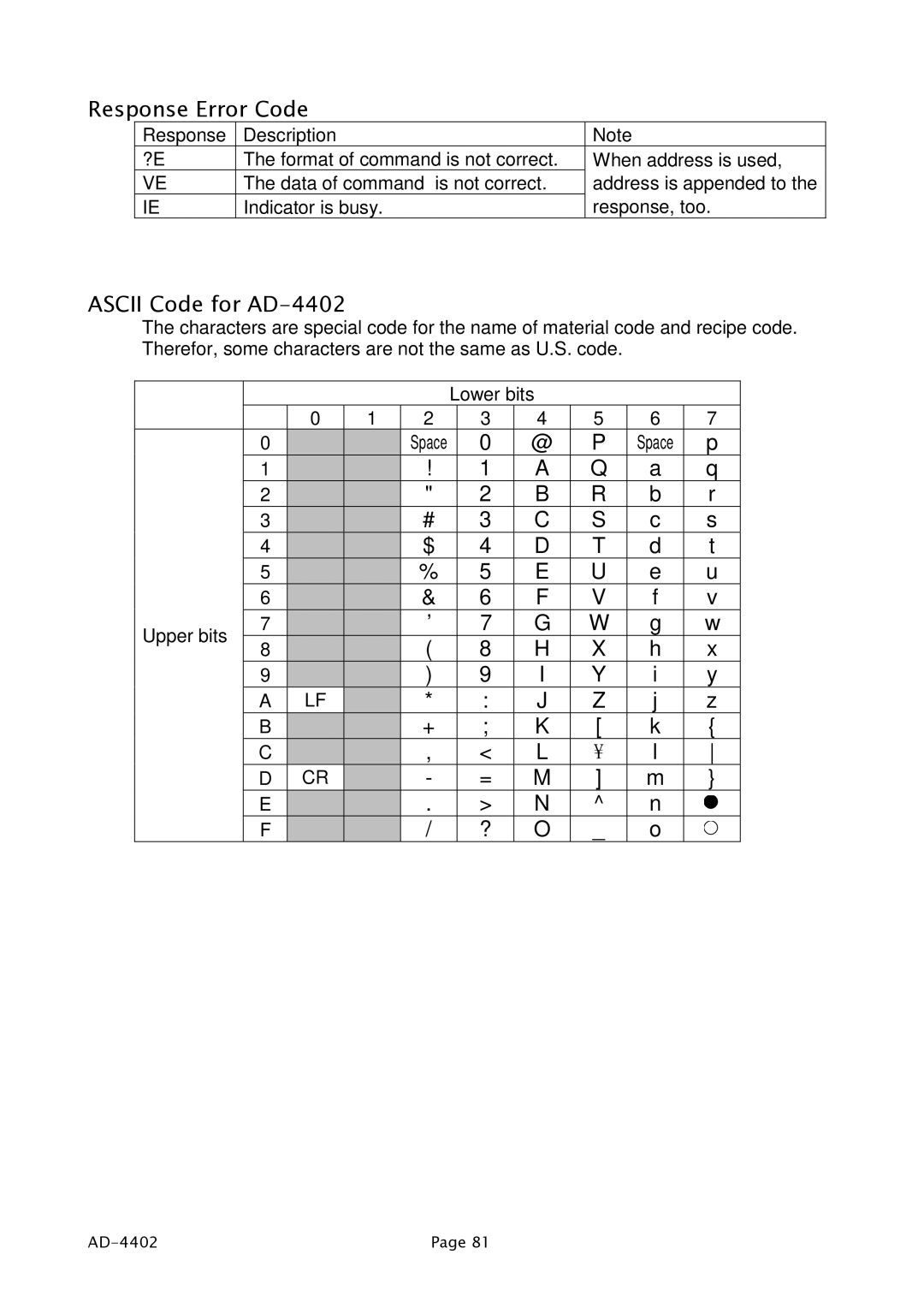 A&D PD4000243 manual Response Error Code, Ascii Code for AD-4402 