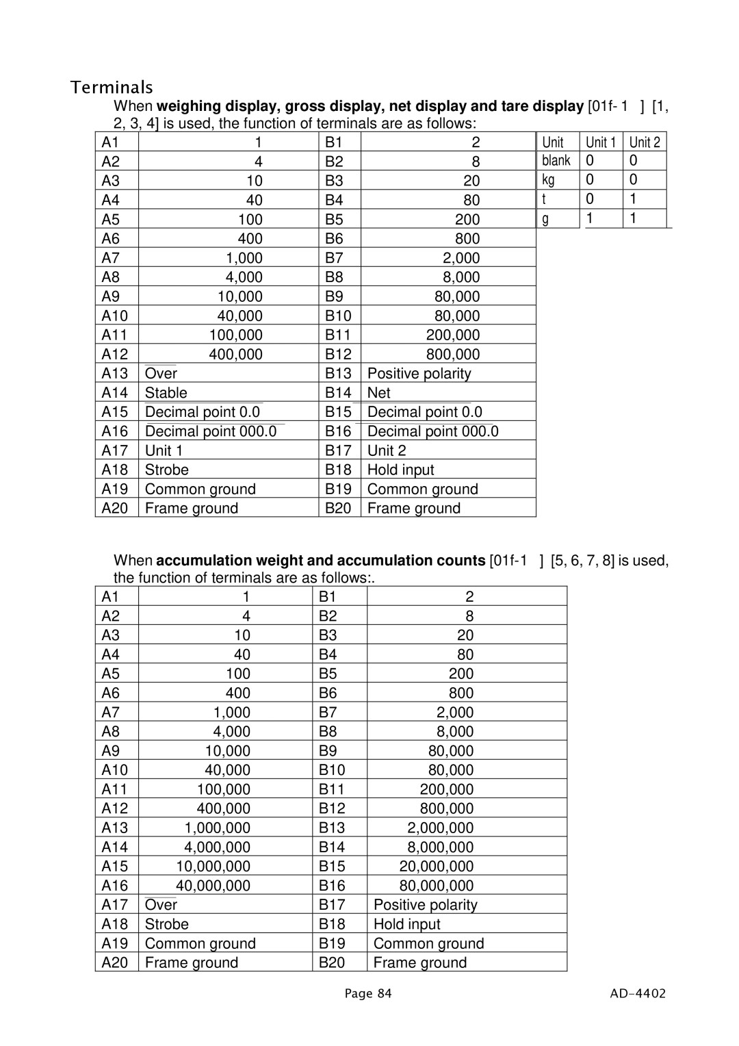 A&D PD4000243 manual Terminals 