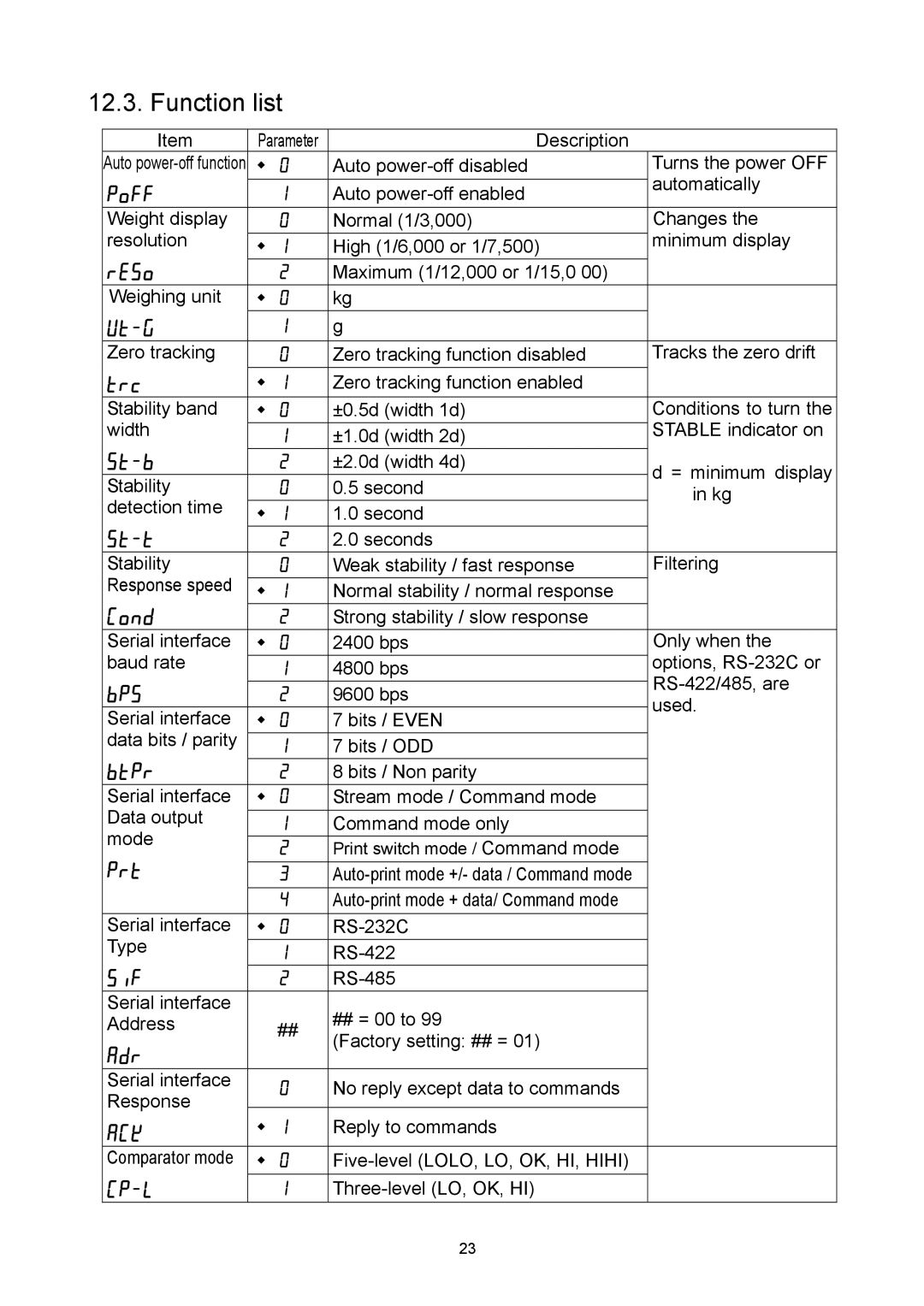 A&D SW-30KM, SW-6KS, SW-60KL, SW-60KM, SW-150KM, SW-15KM, SW-15KS, SW-150KL manual Function list 