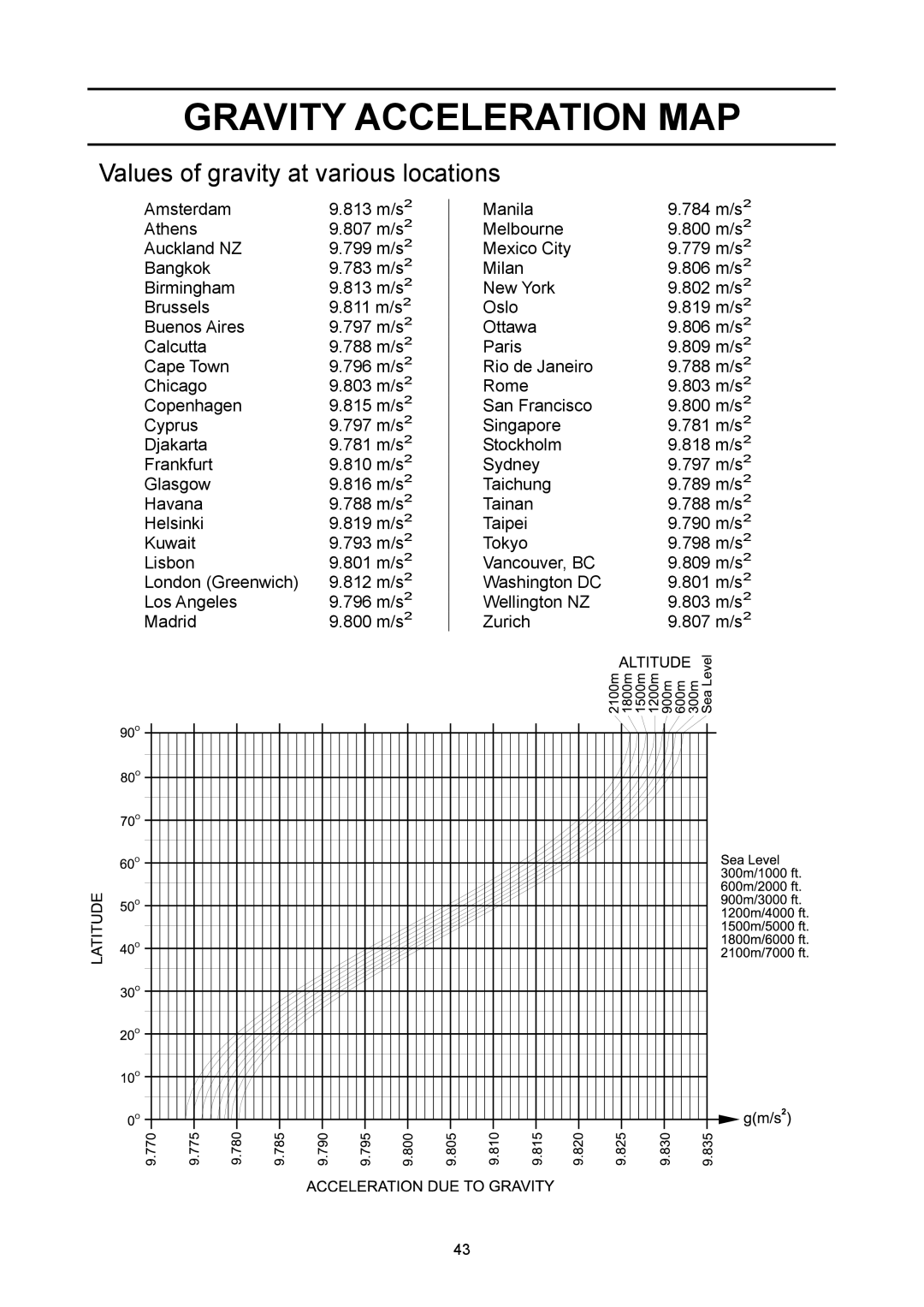 A&D SW-15KM, SW-6KS, SW-30KM, SW-60KL, SW-60KM, SW-150KM manual Gravity Acceleration MAP, Values of gravity at various locations 