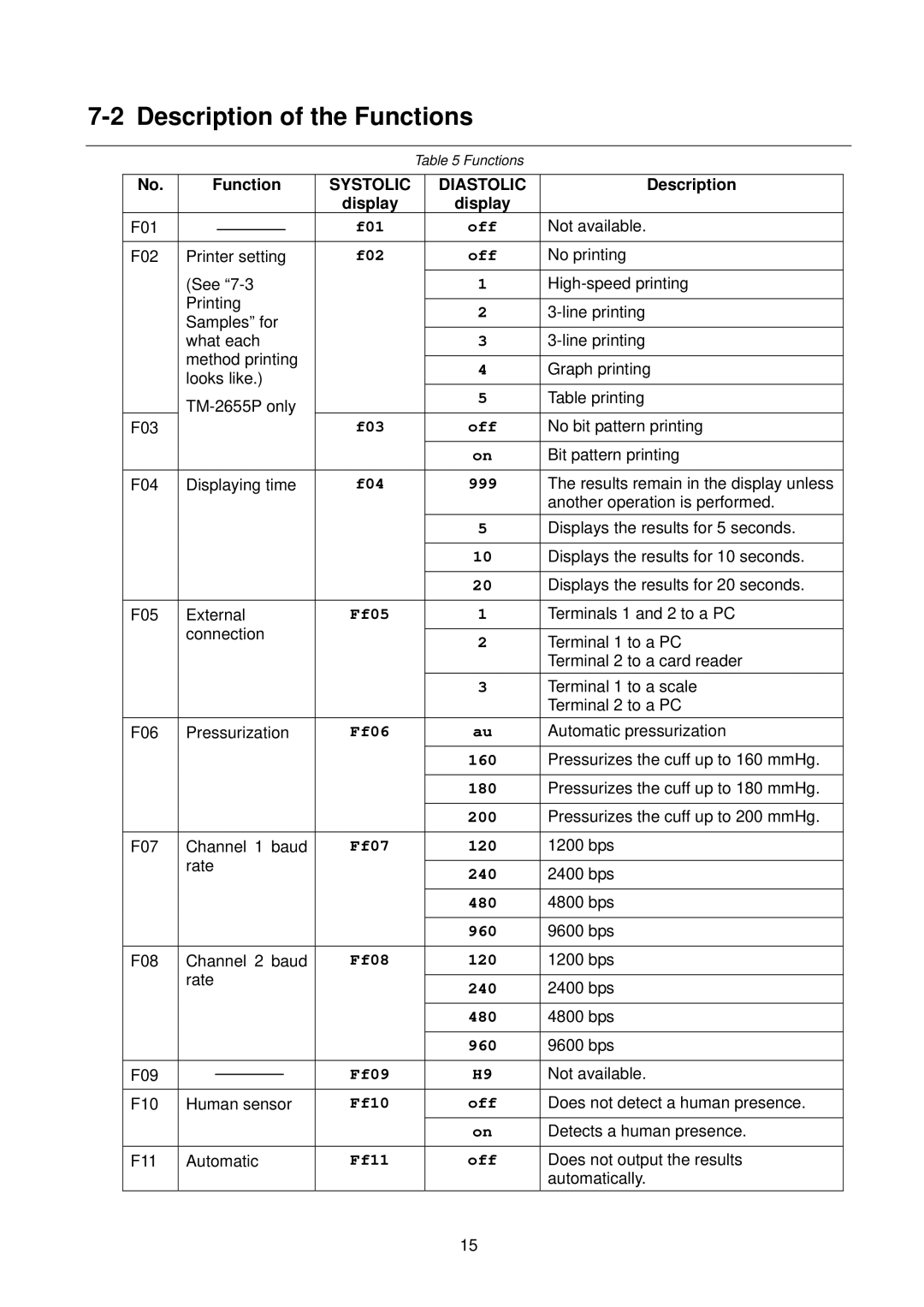 A&D TM-2655P manual Description of the Functions, F02 Off 