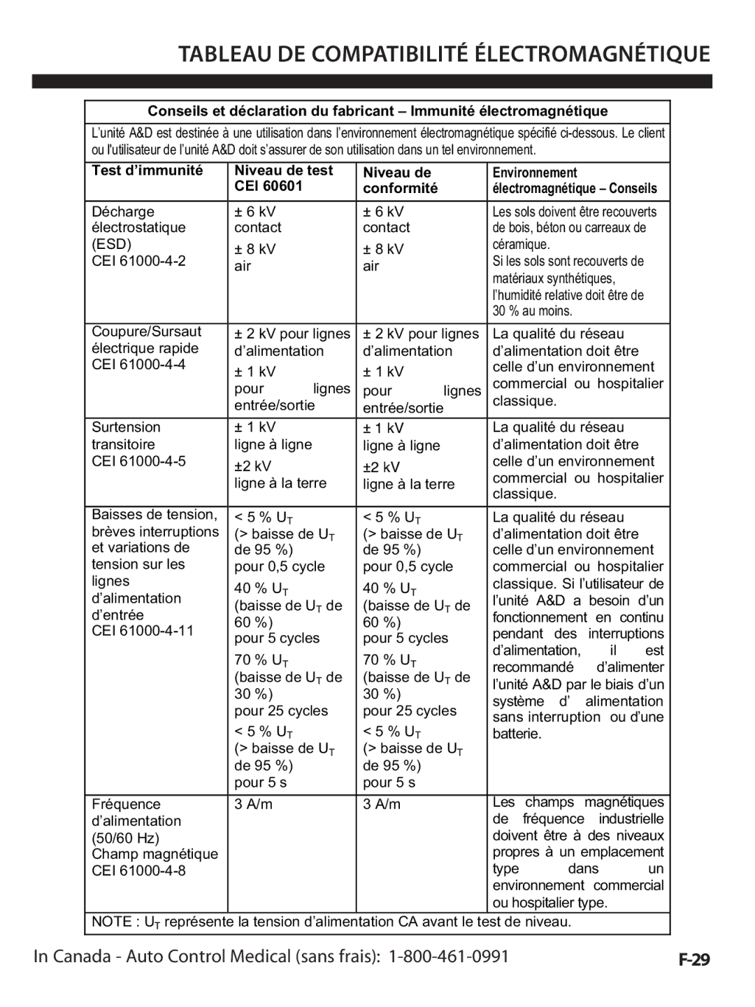 A&D UA-1020CN instruction manual Test d’immunité Niveau de test 