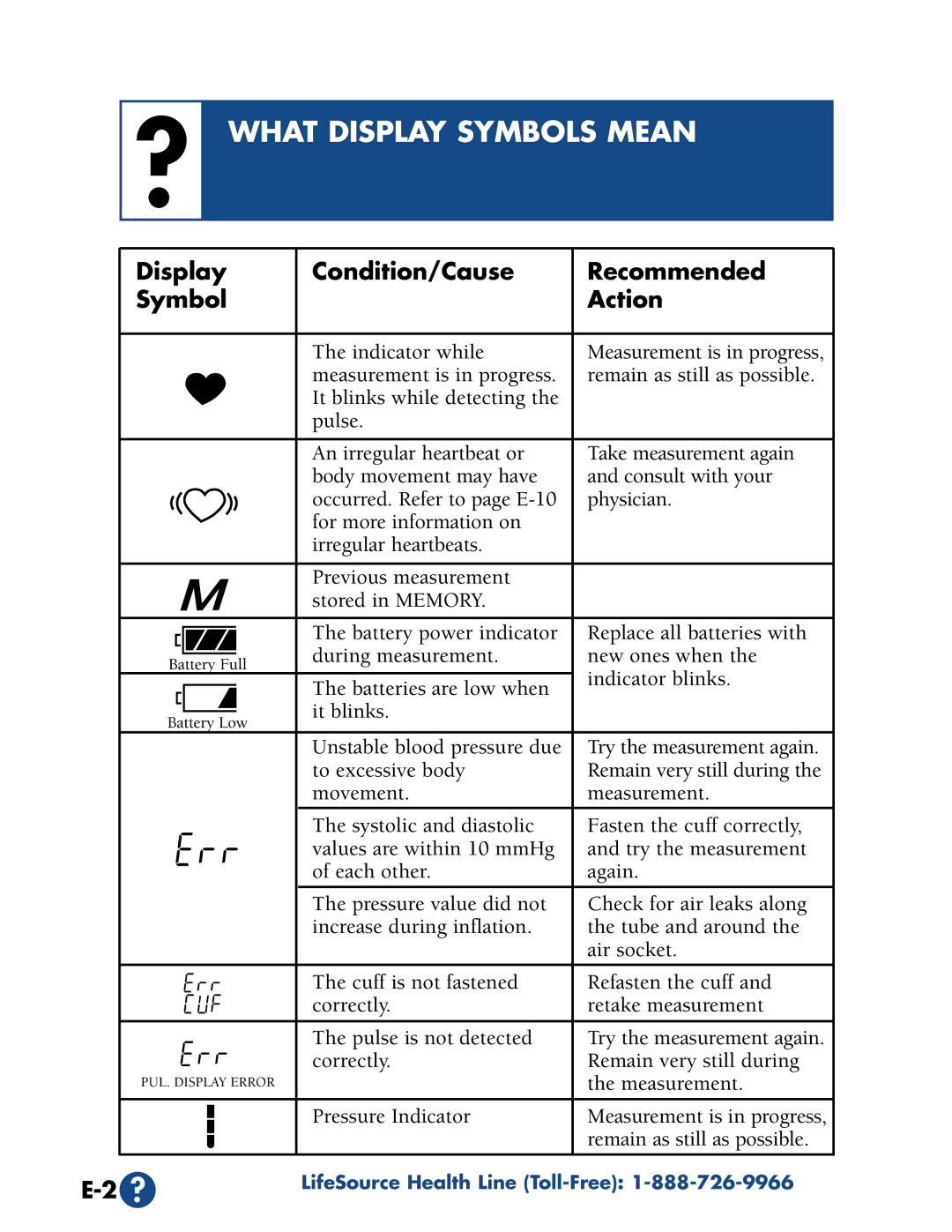 A&D UA-774 manual What Display Symbols Mean, Display Condition/Cause Recommended Symbol Action 