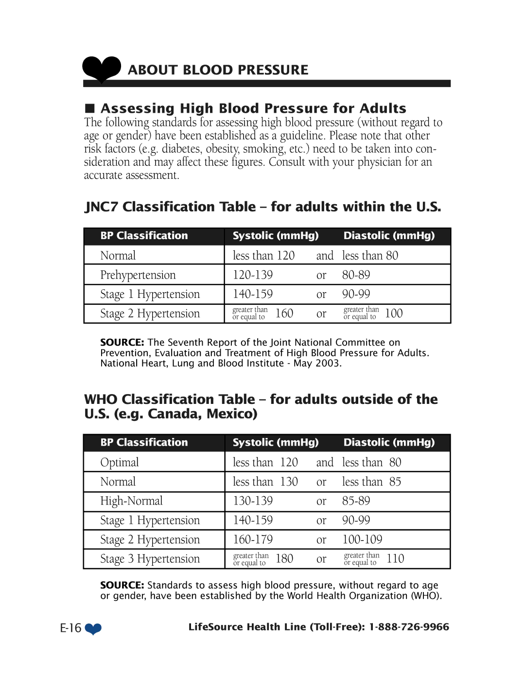 A&D UA-787 manual Assessing High Blood Pressure for Adults, JNC7 Classification Table for adults within the U.S 