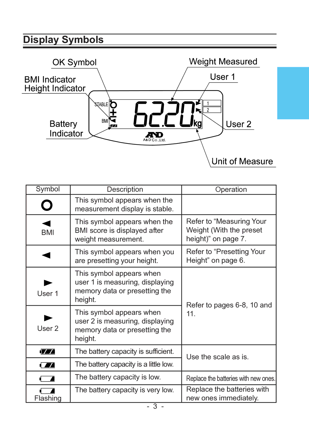 A&D UC-322 specifications Display Symbols, Use the scale as is, Battery capacity is low, New ones immediately 