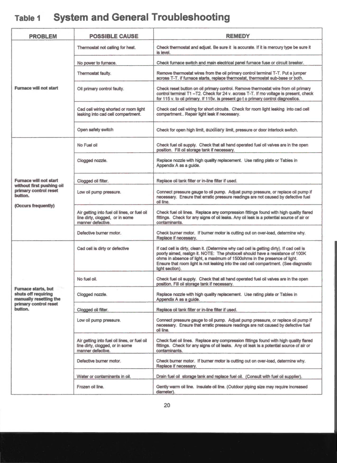 Adams Condensing Oil-Fired Furnace operation manual System and General Troubleshooting, Problem Possible Cause Remedy 