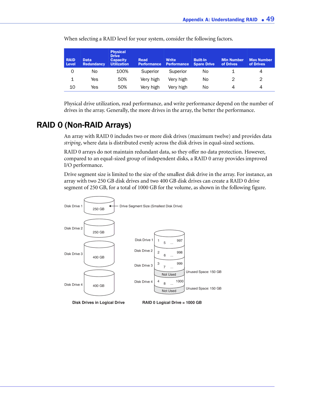 Adaptec ATA II 1430SA, ATA II 1220SA, ATA II 1420SA manual RAID 0 Non-RAID Arrays, Raid 