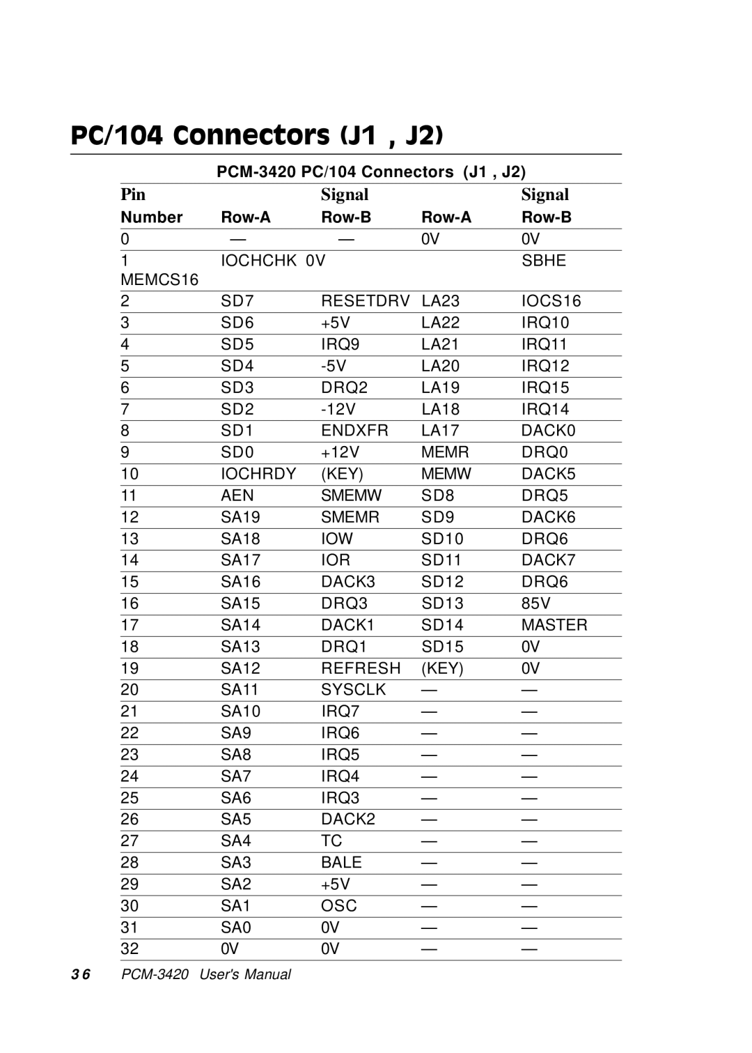 Adaptec PCM-3420 manual PC/104 Connectors J1 , J2, Pin Signal 