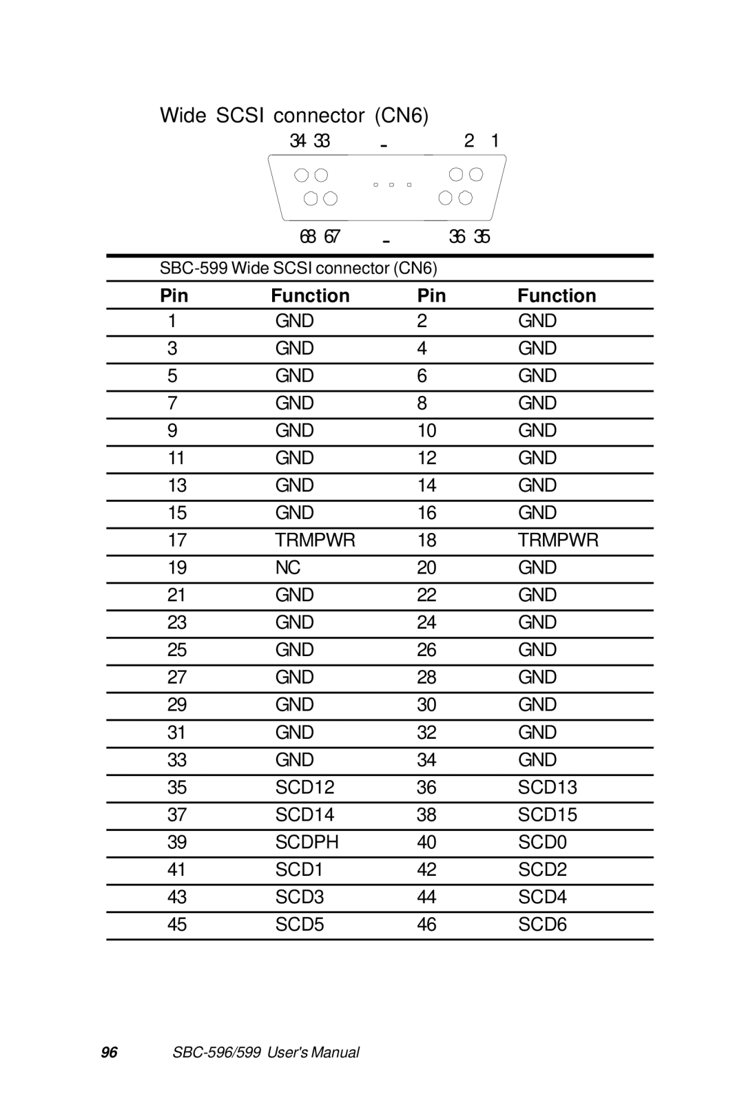 Adaptec SBC-599, SBC-596 manual Wide Scsi connector CN6, Pin Function 
