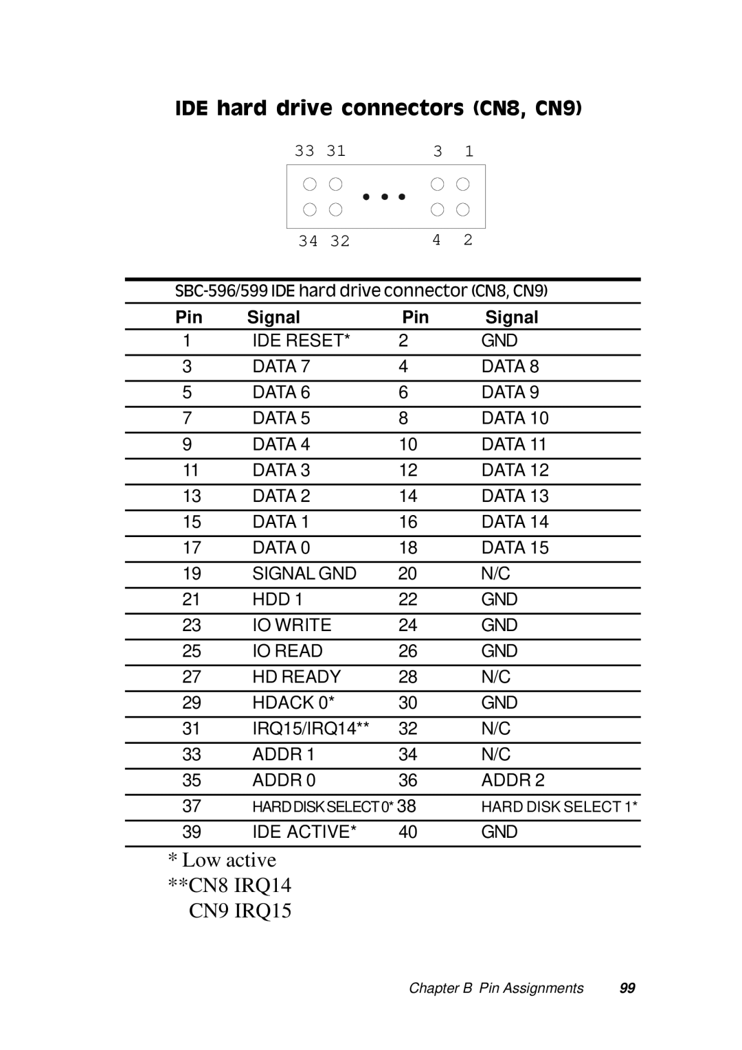 Adaptec SBC-596, SBC-599 manual IDE hard drive connectors CN8, CN9, Pin Signal 