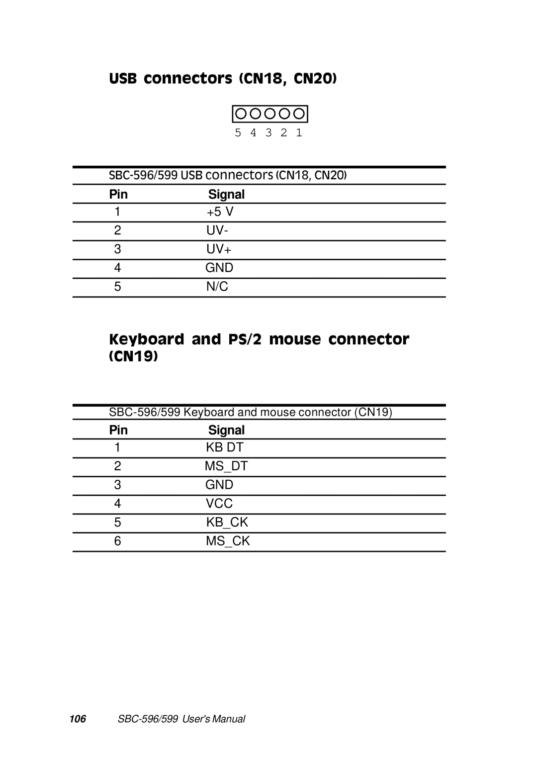 Adaptec SBC-599, SBC-596 manual USB connectors CN18, CN20, Keyboard and PS/2 mouse connector CN19 