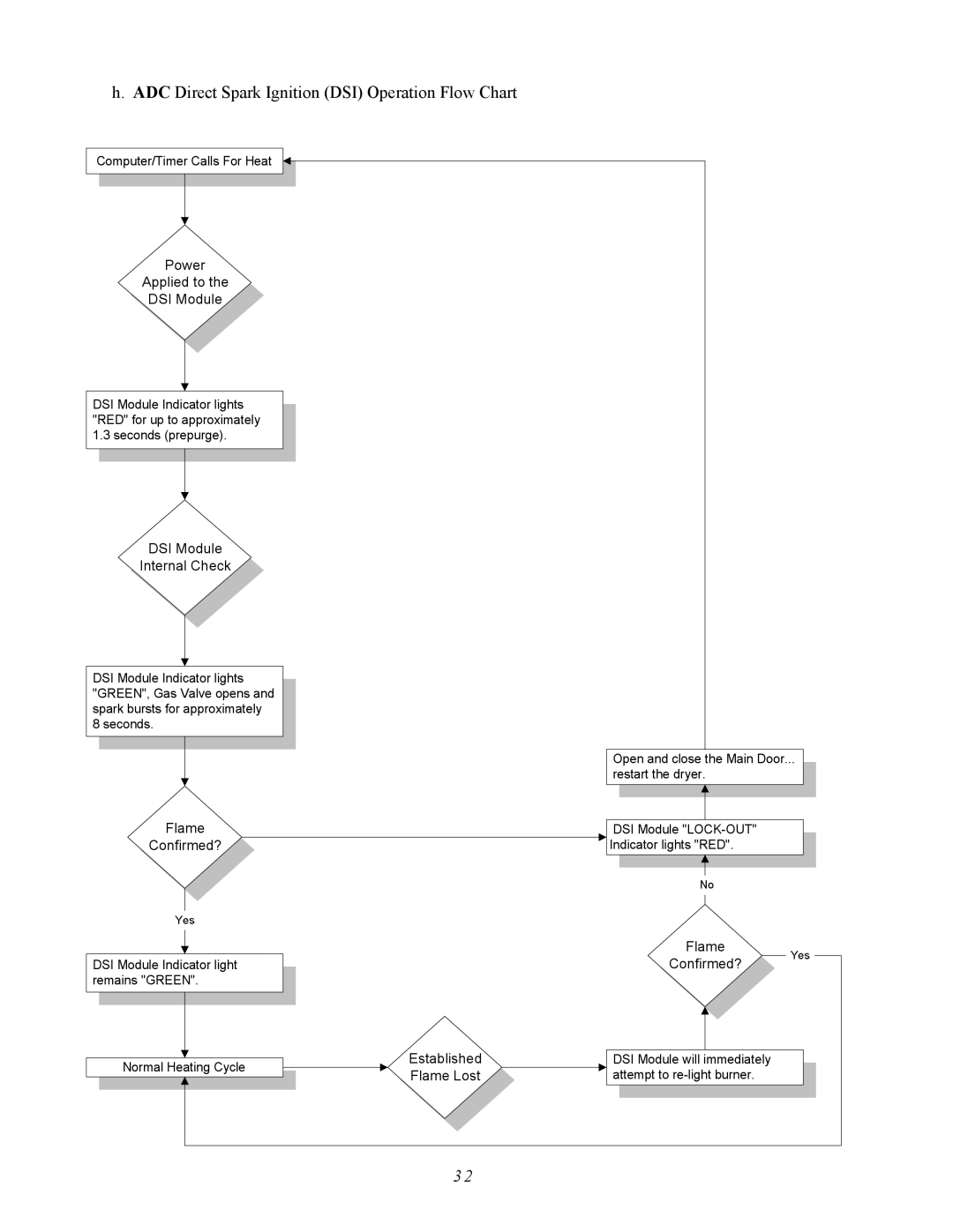 ADC AD-310 service manual ADC Direct Spark Ignition DSI Operation Flow Chart 