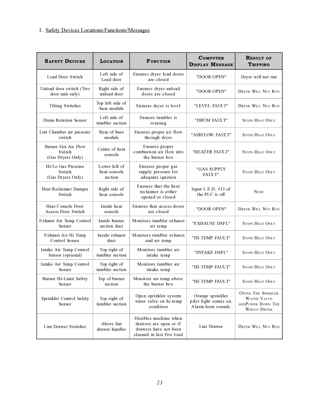 ADC AD-464 service manual Safety Devices Locations/Functions/Messages 