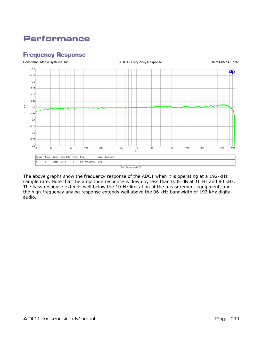 ADC ADDC1 instruction manual Performance, Frequency Response 