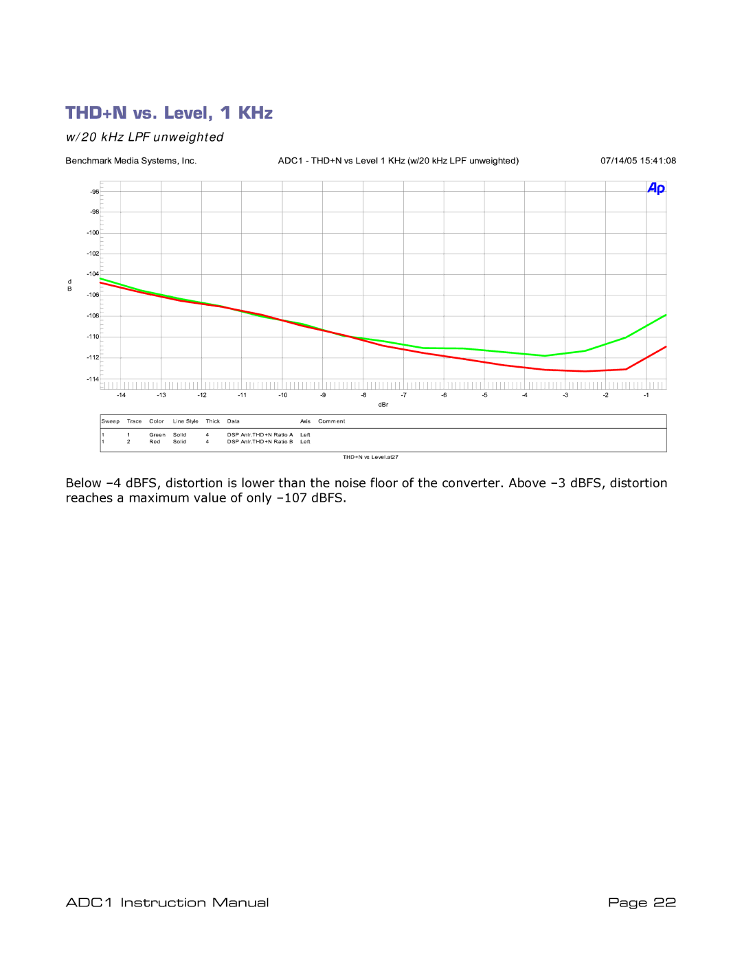 ADC ADDC1 instruction manual THD+N vs. Level, 1 KHz, KHz LPF unweighted 