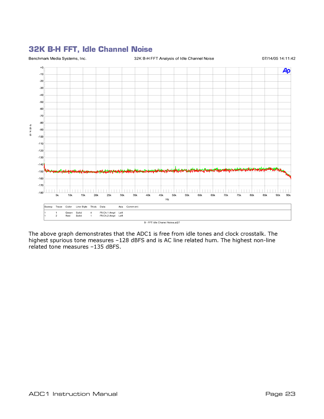 ADC ADDC1 instruction manual 32K B-H FFT, Idle Channel Noise 