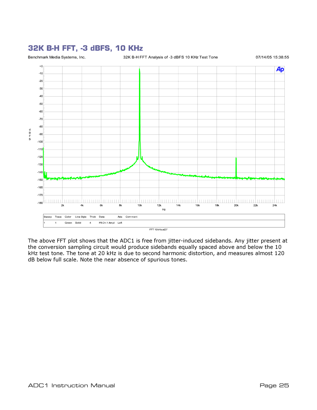 ADC ADDC1 instruction manual 32K B-H FFT, -3 dBFS, 10 KHz 