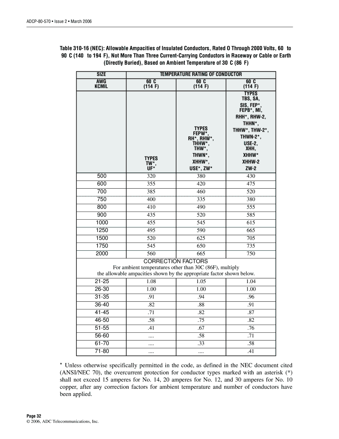 ADC Circuit Breaker Panel With Reset Switch user manual Correction Factors 