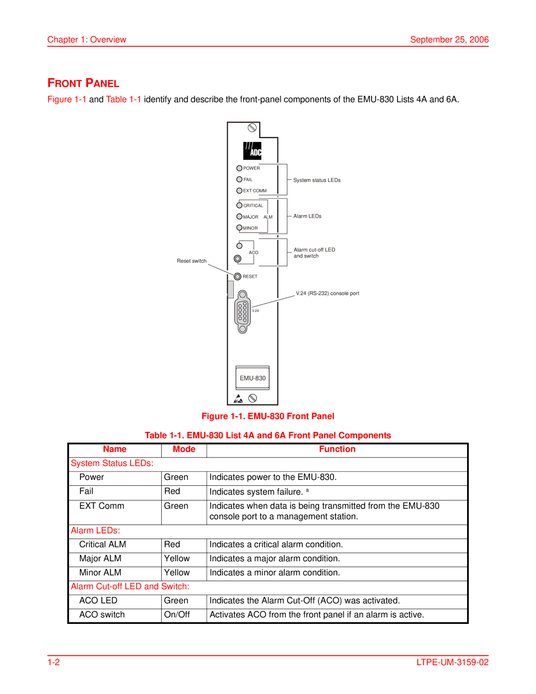 ADC user manual EMU-830 List 4A and 6A Front Panel Components, Name Mode Function 