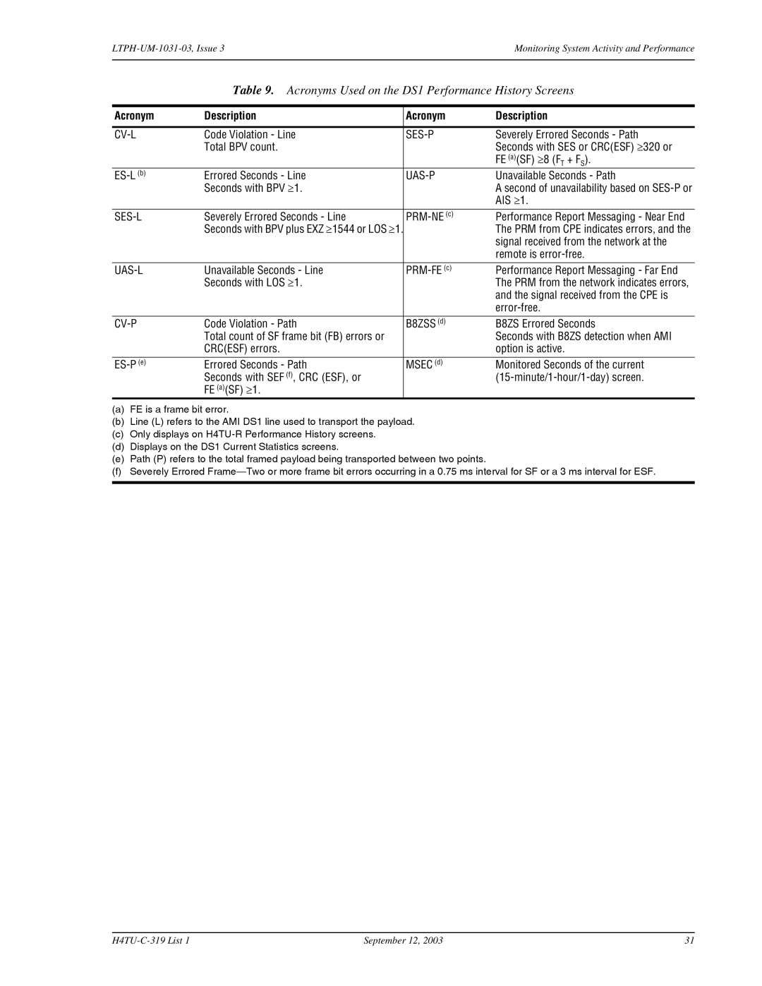 ADC H4TU-C-319 List 1 Line Unit, HDSL4 user manual Acronyms Used on the DS1 Performance History Screens, Acronym Description 