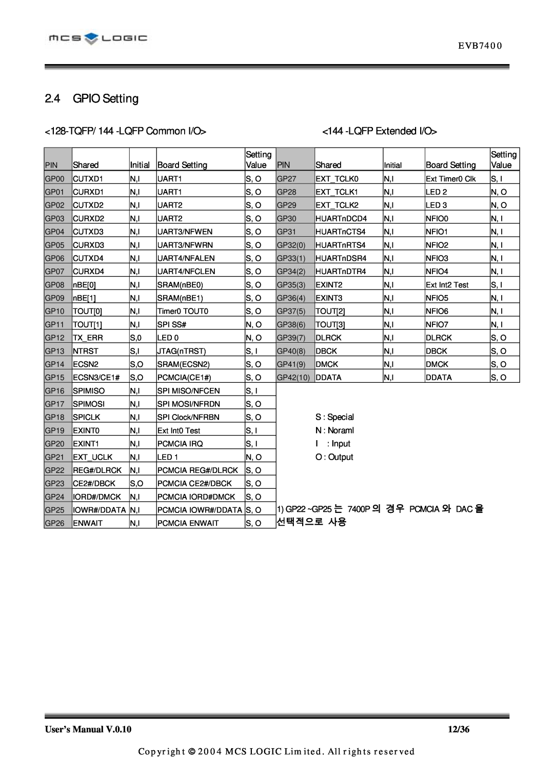 ADC MLN7400 manual GPIO Setting, TQFP/ 144 -LQFP Common I/O, LQFP Extended I/O, EVB7400, 선택적으로 사용 