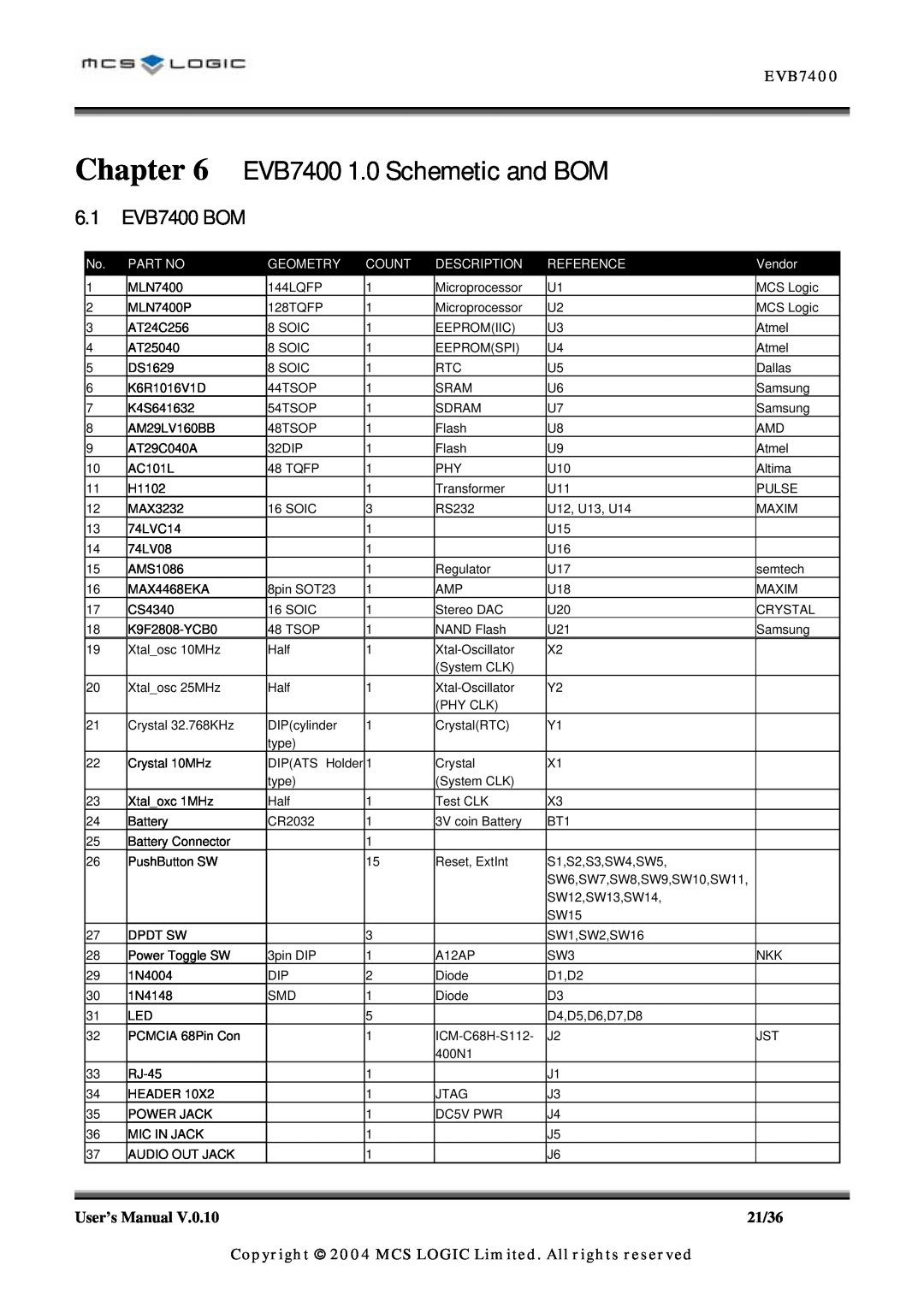 ADC MLN7400 manual EVB7400 1.0 Schemetic and BOM, 6.1 EVB7400 BOM, Geometry, Count, Description, Reference, Vendor 