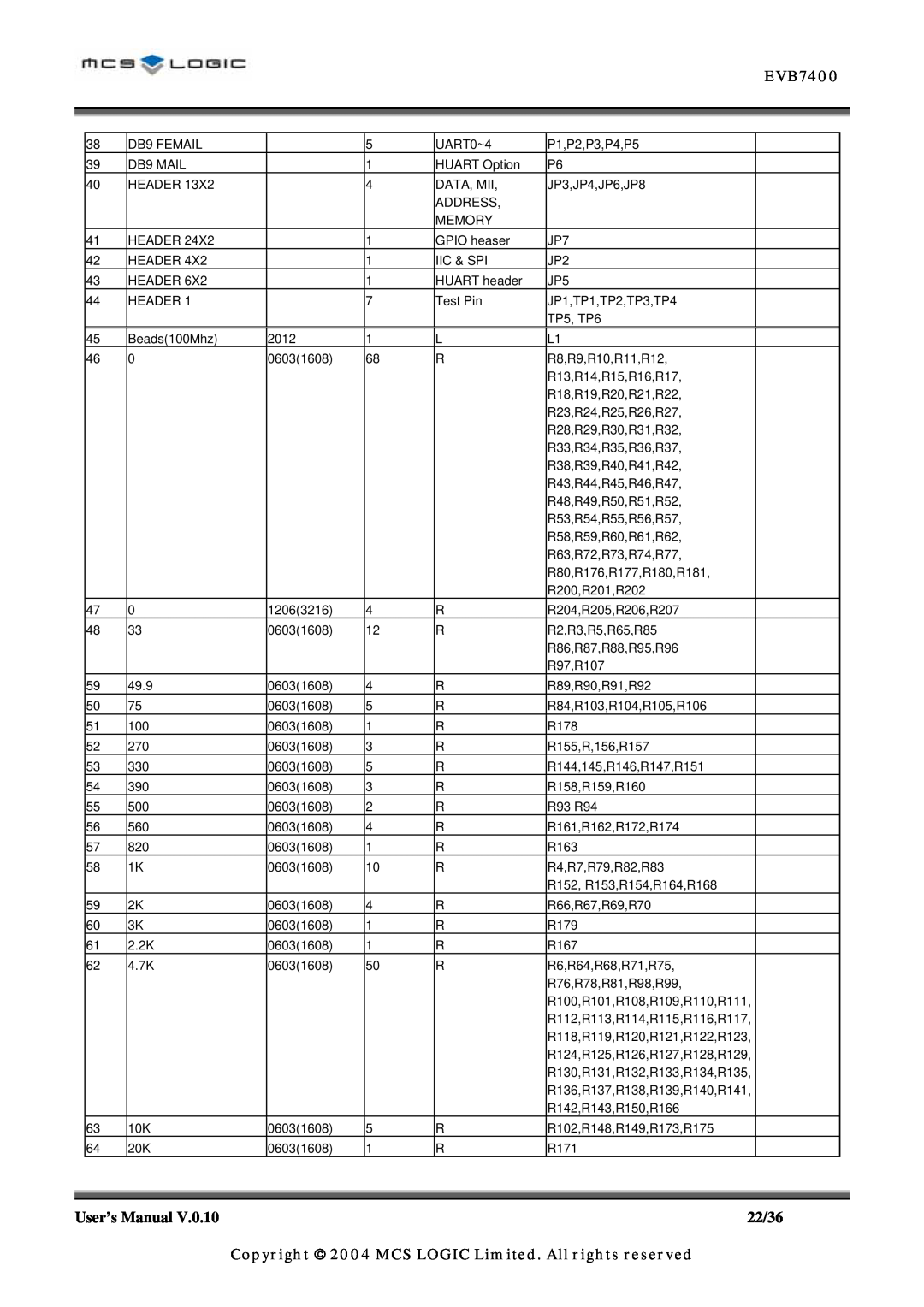 ADC MLN7400 manual EVB7400, User’s Manual, 22/36, Copyright 2004 MCS LOGIC Limited. All rights reserved 