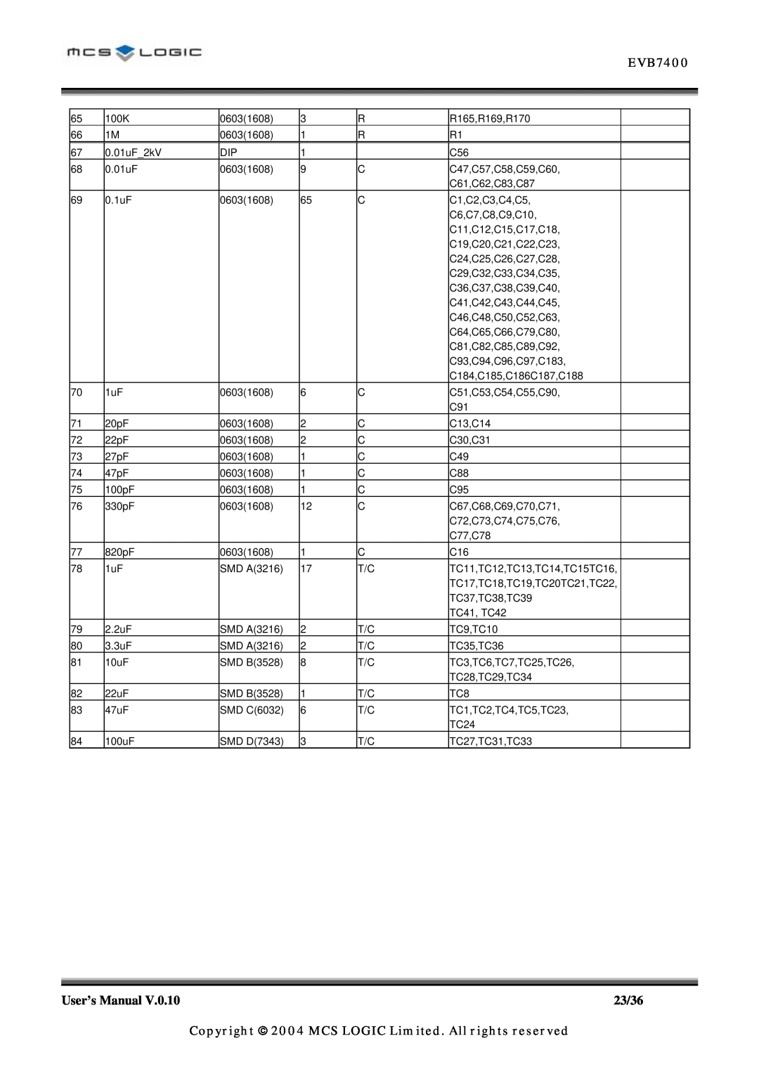 ADC MLN7400 manual EVB7400, User’s Manual, 23/36, Copyright 2004 MCS LOGIC Limited. All rights reserved 