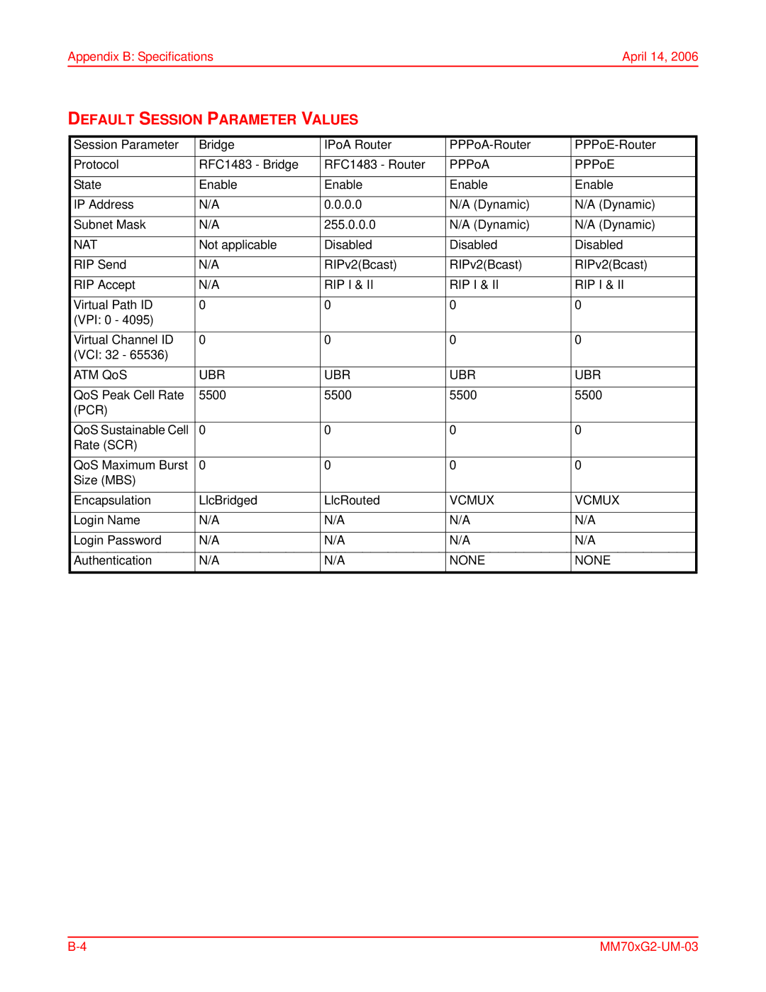 ADC MM702G2, MM701G2 user manual Default Session Parameter Values, Pcr 