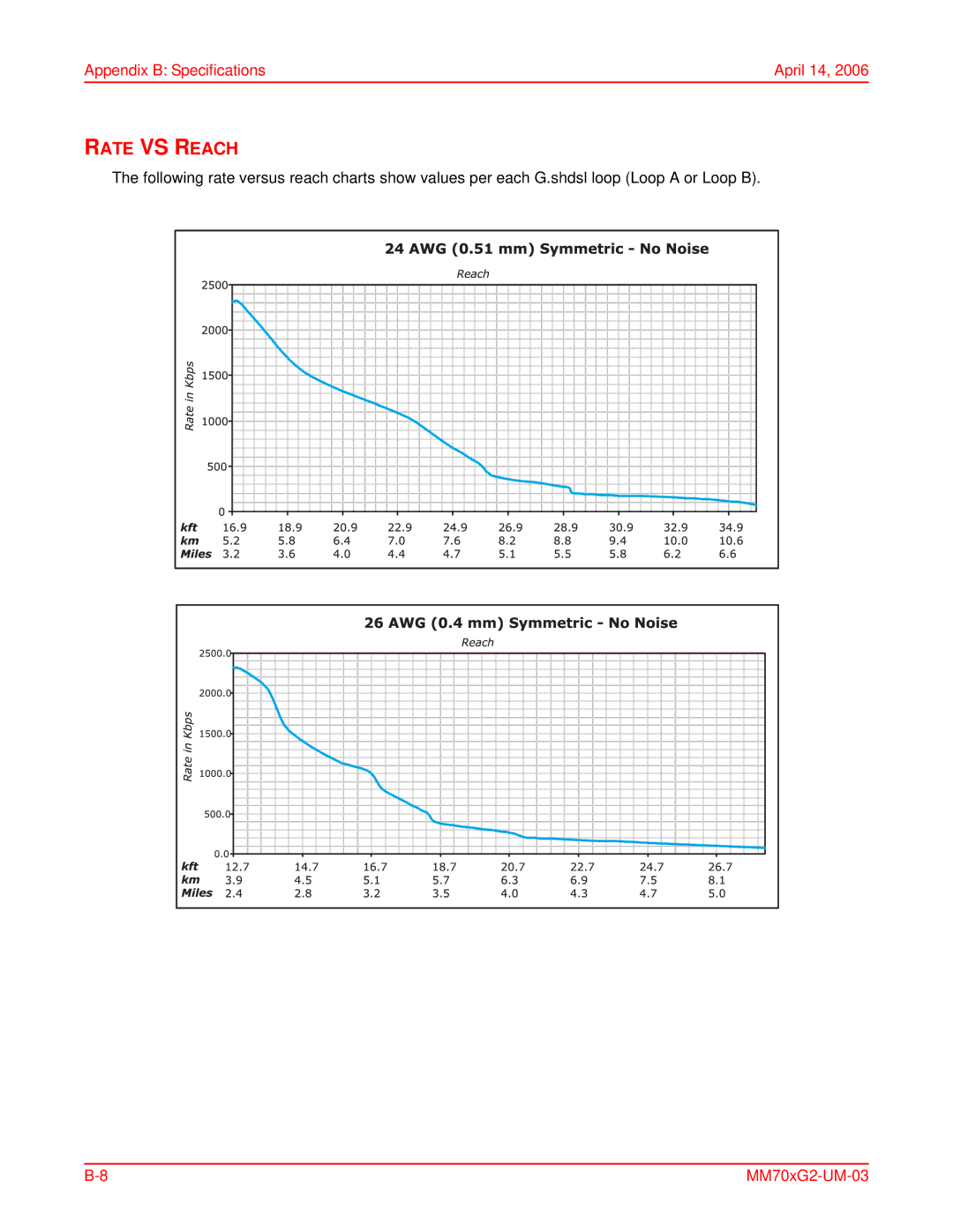 ADC MM702G2, MM701G2 user manual Rate VS Reach 