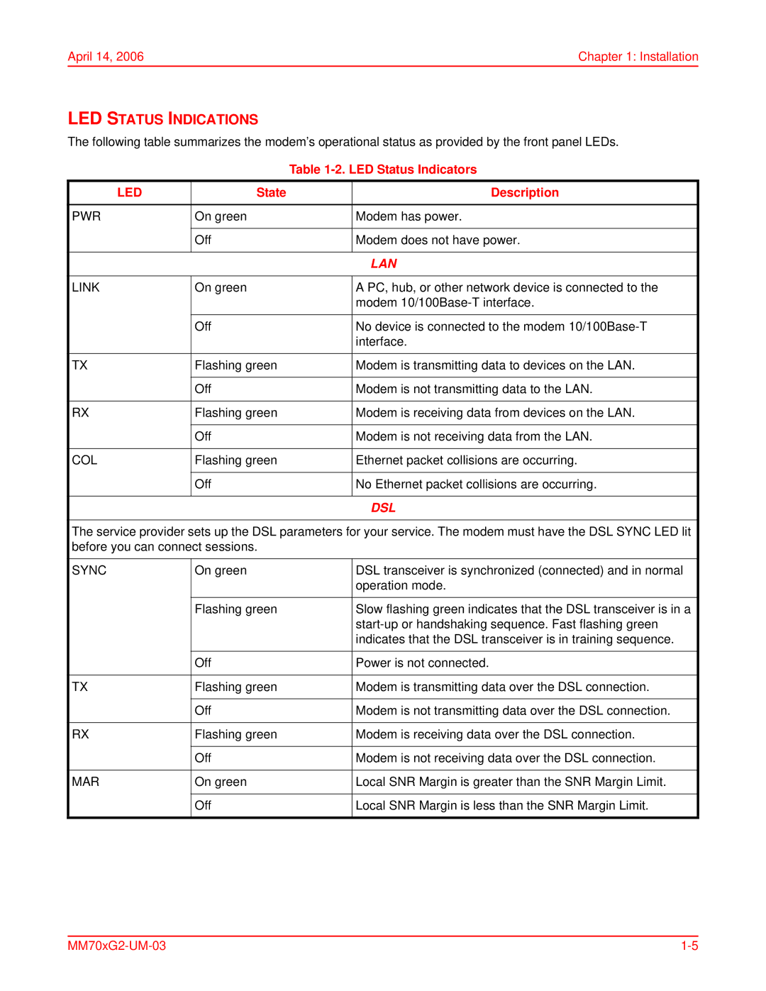 ADC MM701G2, MM702G2 user manual LED Status Indications, LED Status Indicators, State Description 