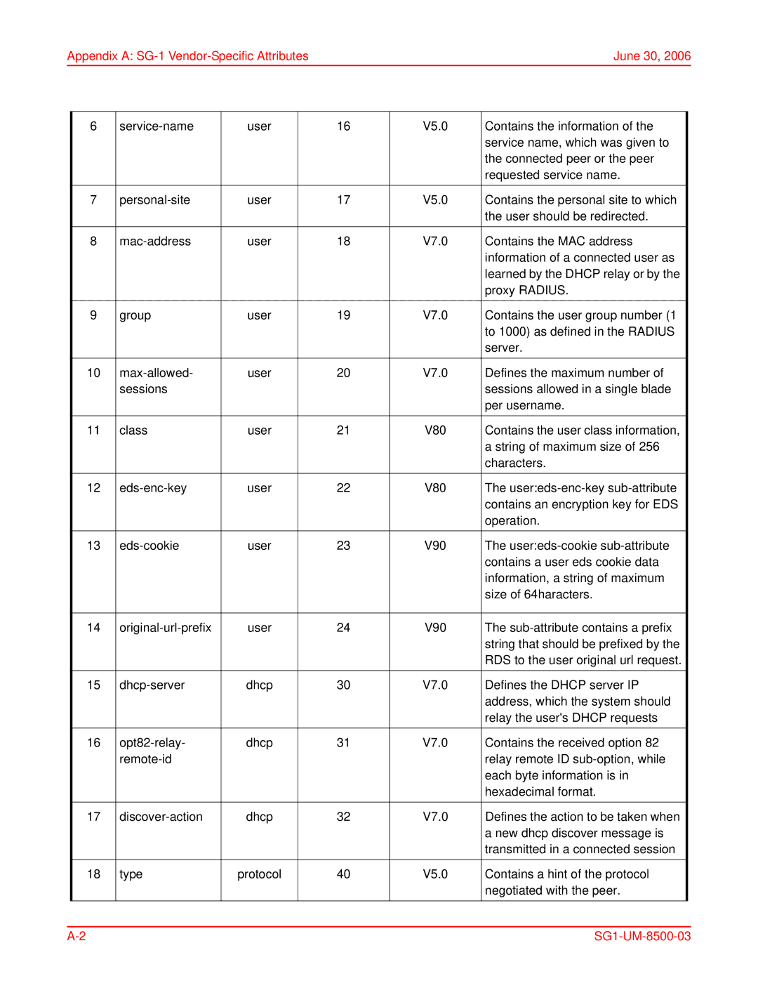 ADC user manual Appendix a SG-1Vendor-Specific Attributes June 30 