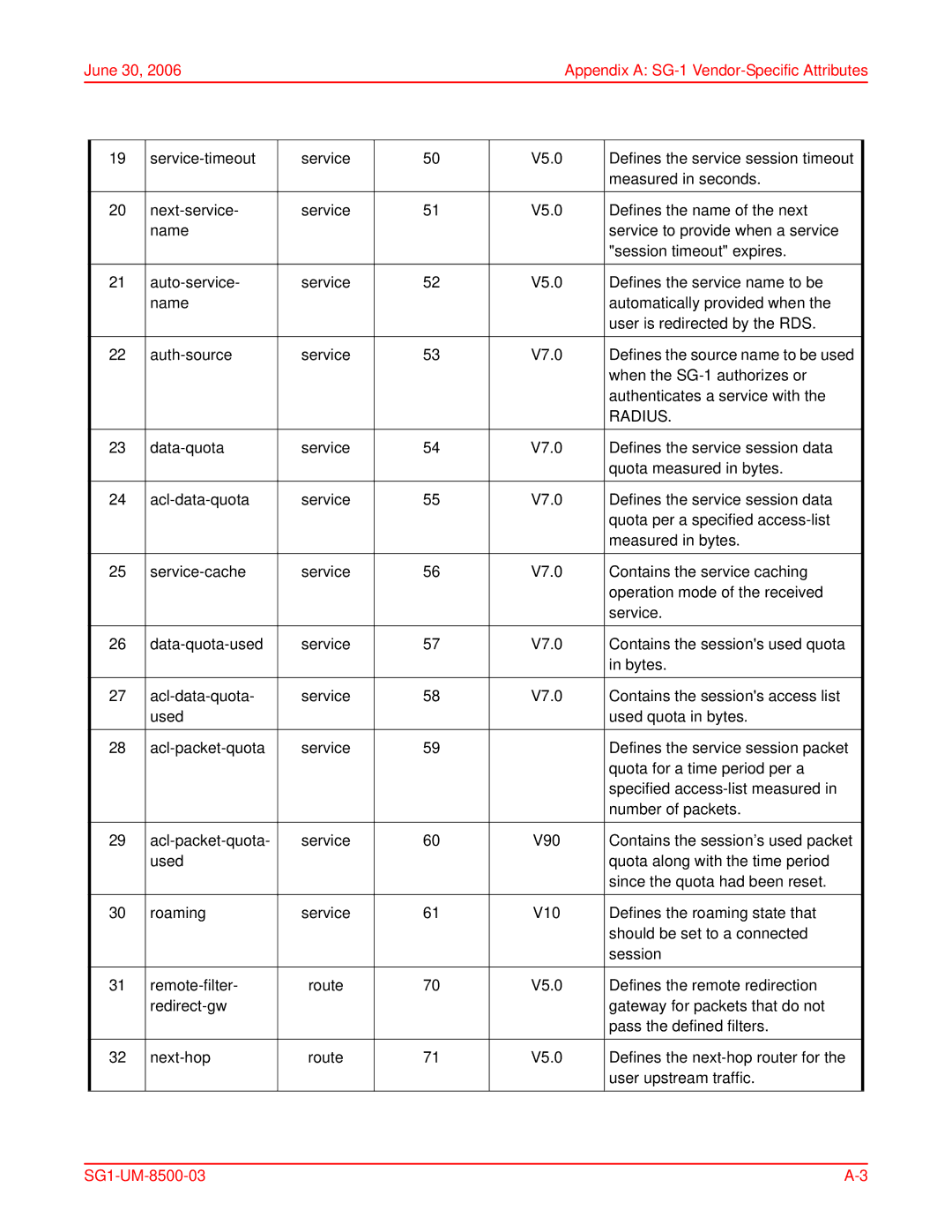 ADC user manual June 30 Appendix a SG-1Vendor-Specific Attributes, Radius 