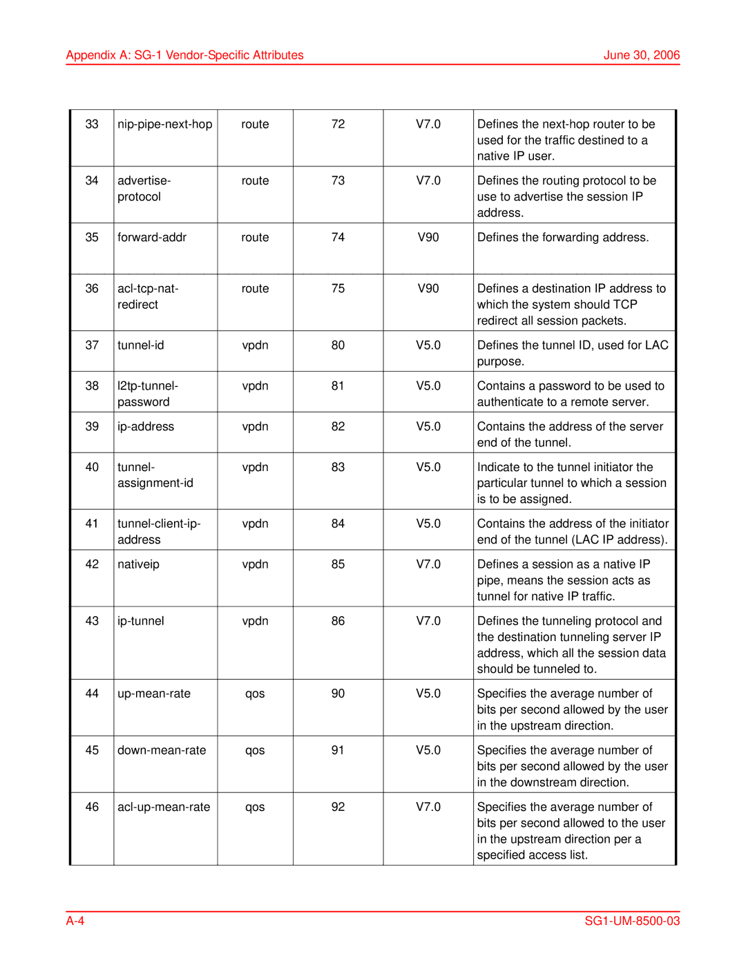 ADC user manual Appendix a SG-1Vendor-Specific Attributes June 30 