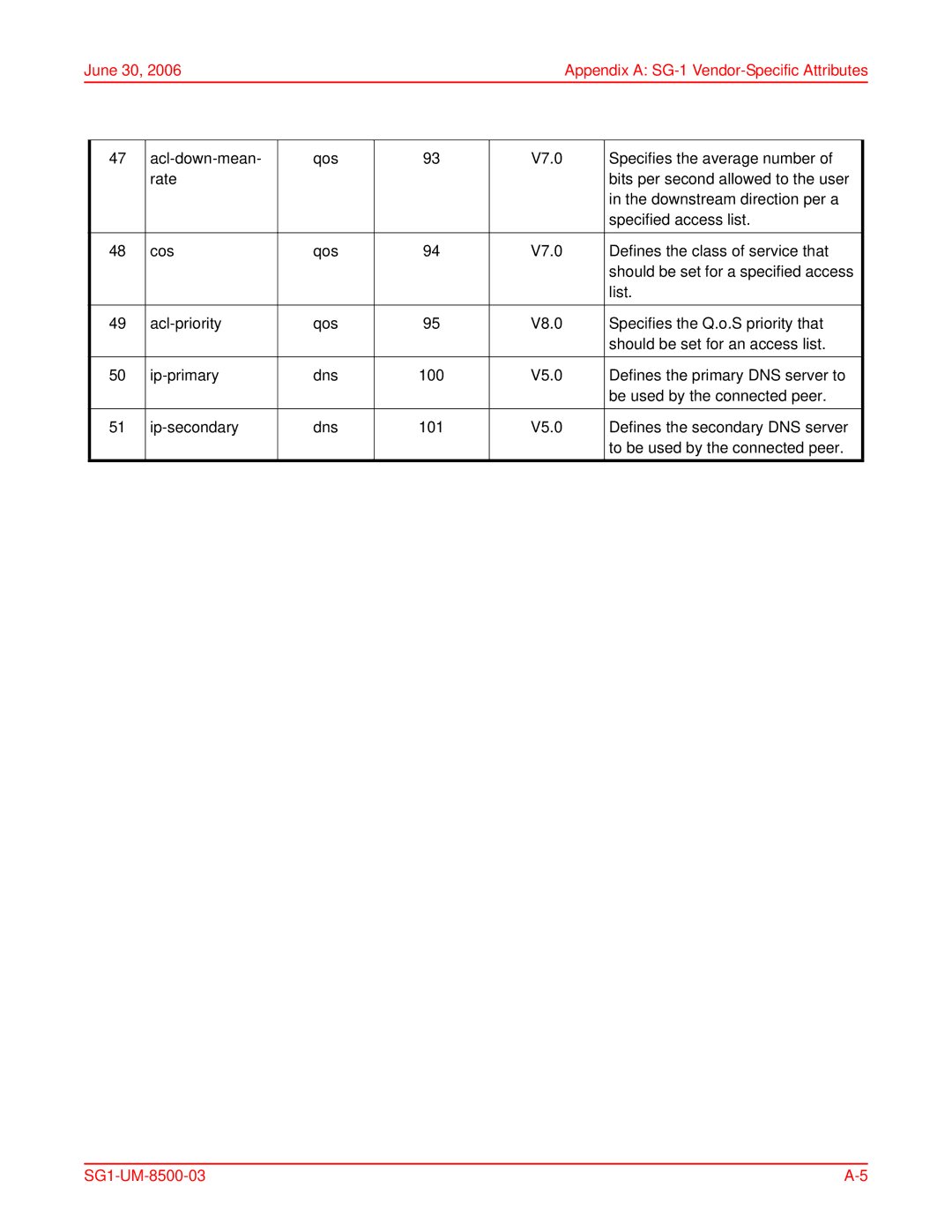 ADC user manual June 30 Appendix a SG-1Vendor-Specific Attributes 