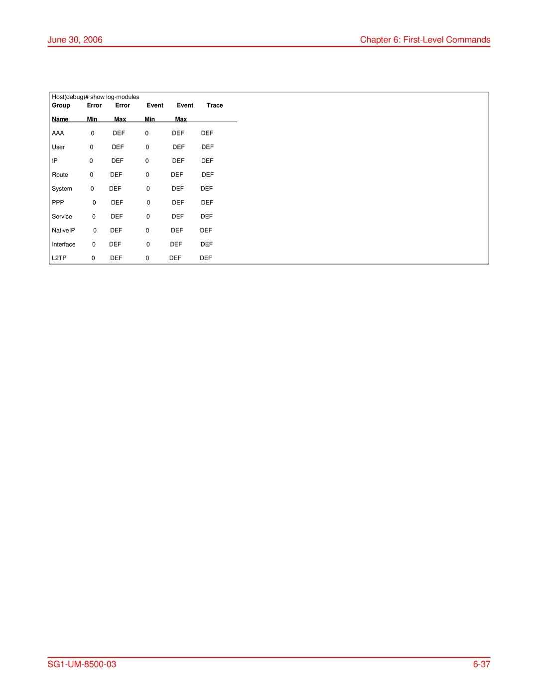 ADC SG-1 user manual Group Error Event Trace Name Min Max 