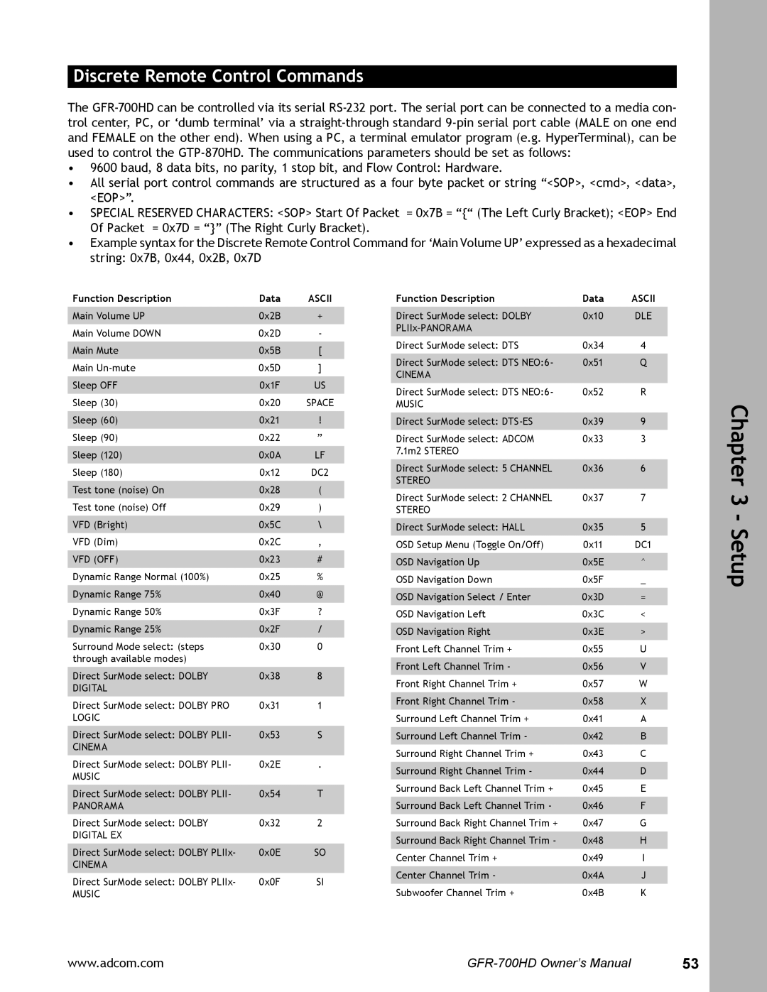 Adcom GFR-700HD user manual Discrete Remote Control Commands, Function Description Data 