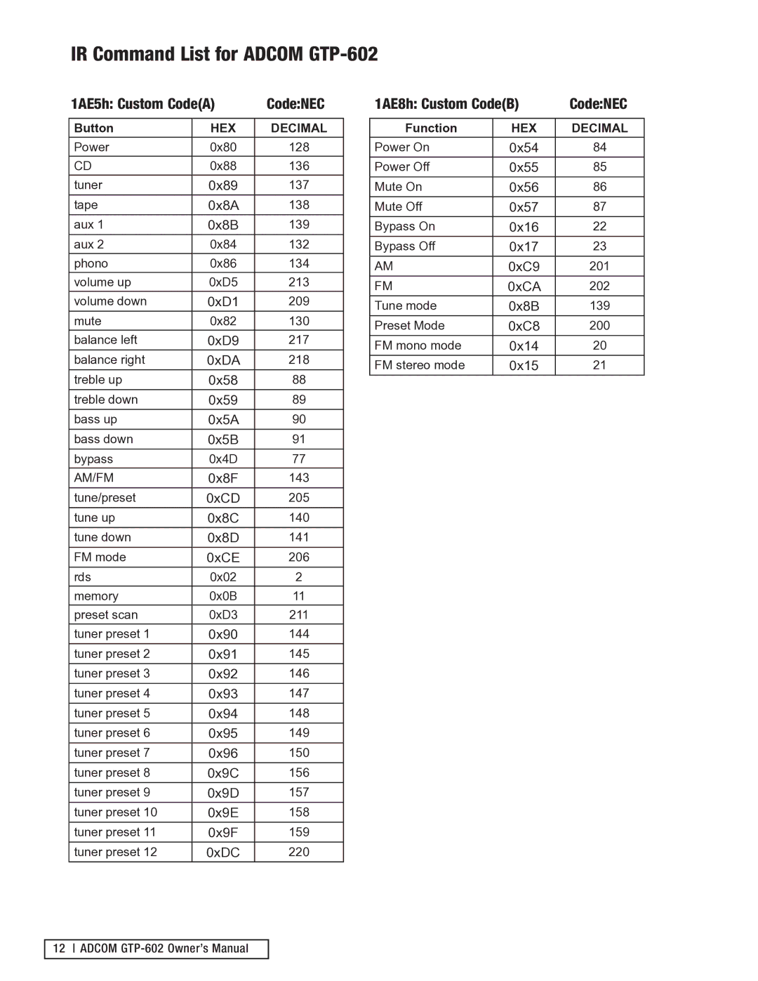 Adcom manual IR Command List for Adcom GTP-602, 1AE5h Custom CodeA CodeNEC 