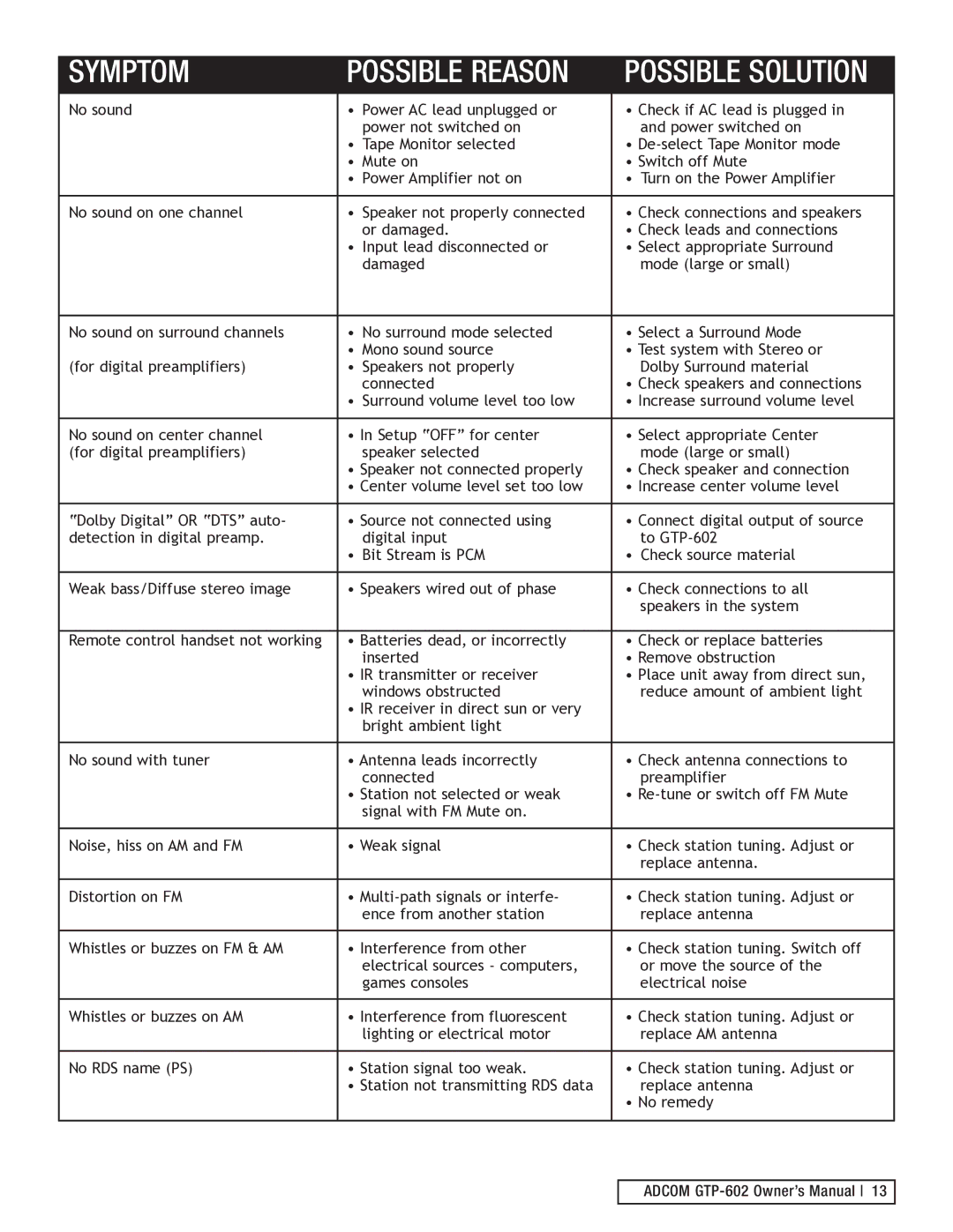 Adcom GTP-602 manual Symptom 