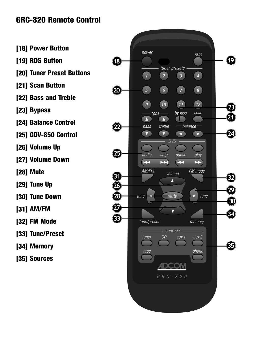Adcom GTP-602 manual GRC-820Remote Control, Power Button 19 RDS Button, Tuner Preset Buttons 21 Scan Button, 18 20 22 