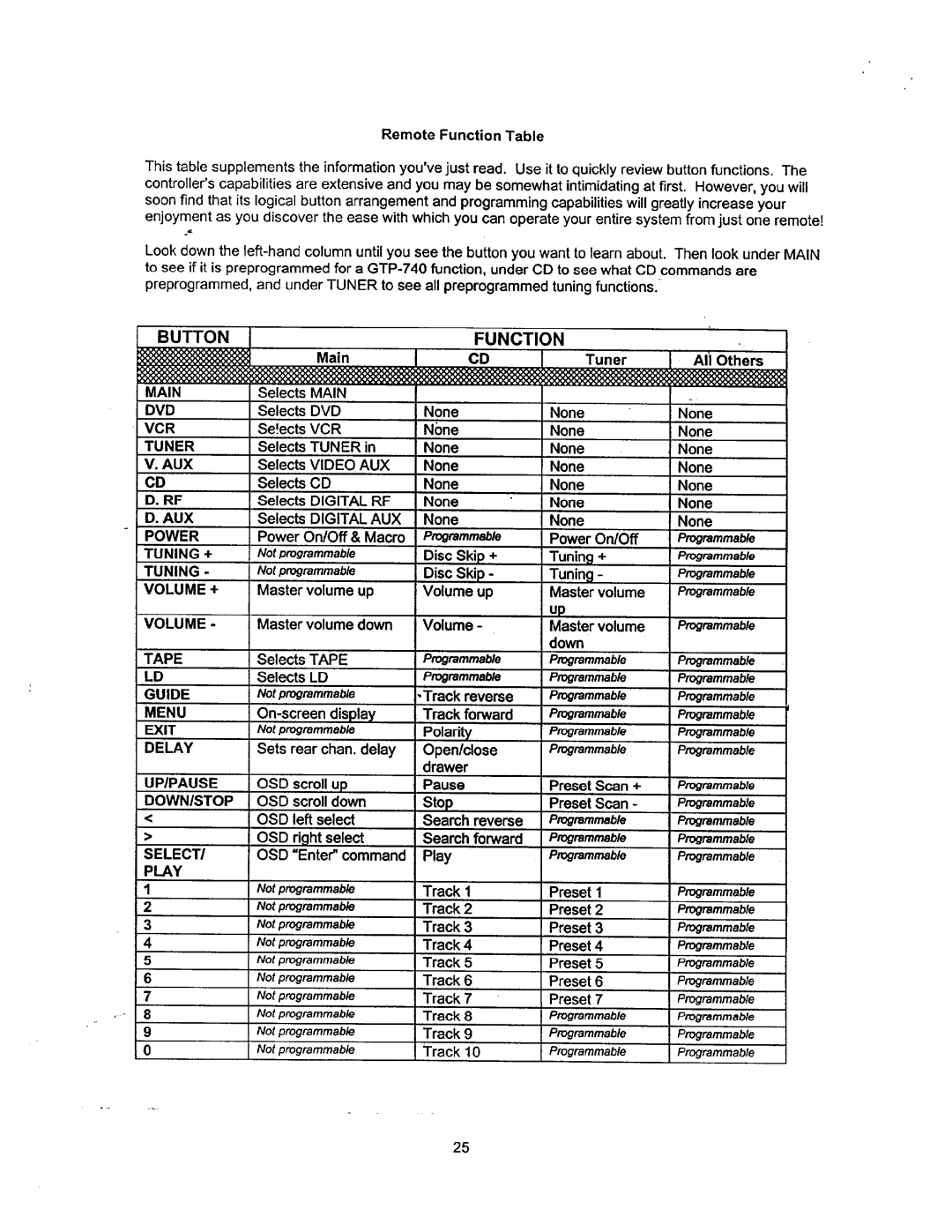 Adcom GTP-740 manual 