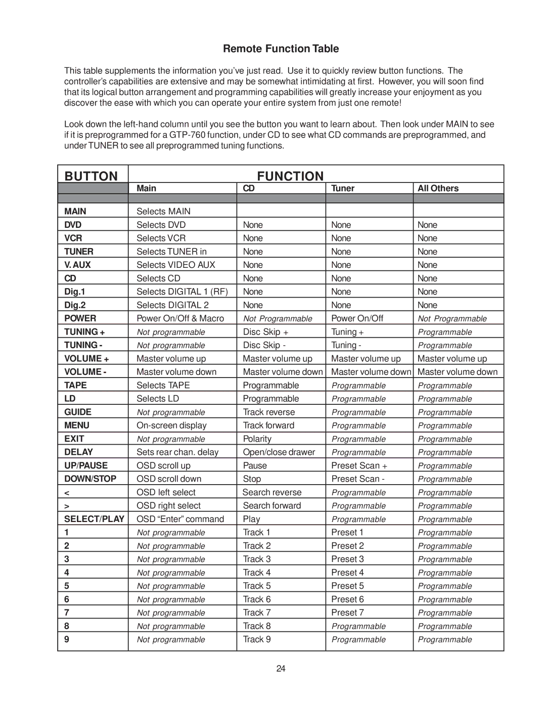 Adcom GTP-760 owner manual Main Tuner All Others, Dig.1, Dig.2 