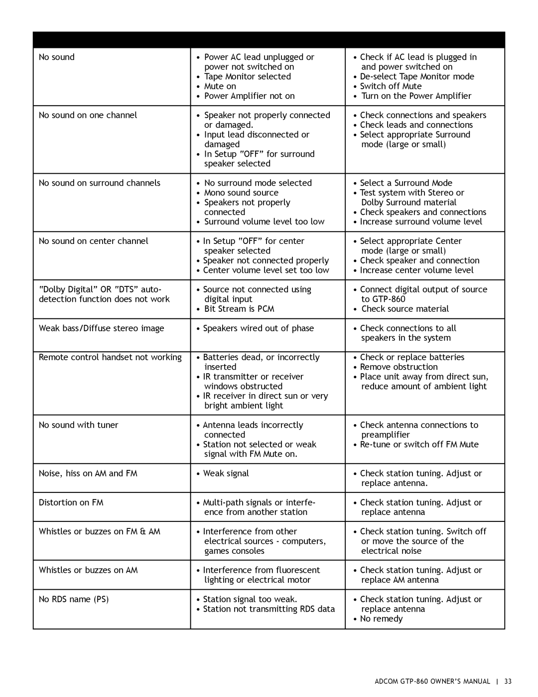 Adcom GTP-860 owner manual Symptom Possible Reason Possible Solution 