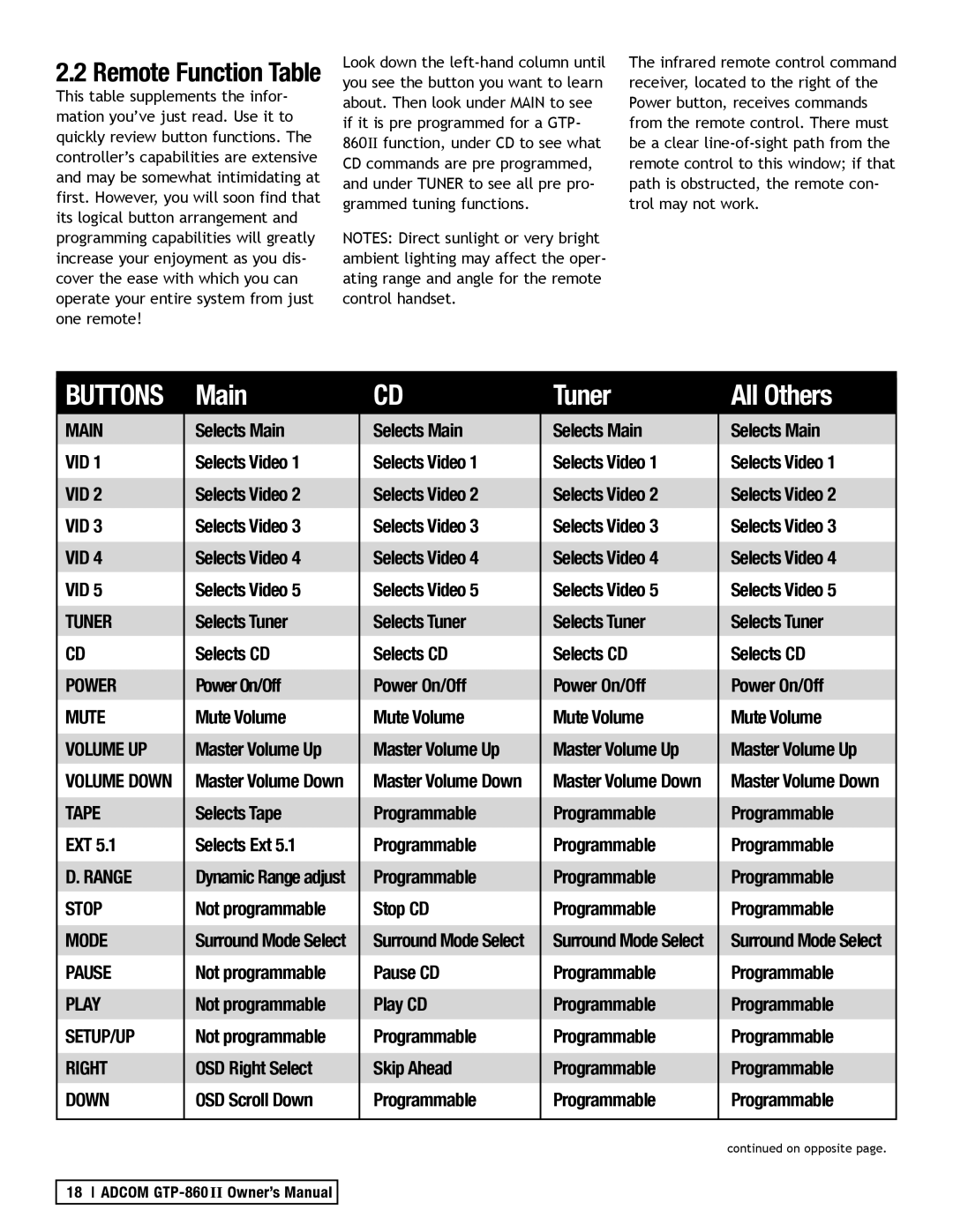 Adcom GTP-860II manual Remote Function Table, Ext, Selects Main Selects Video, Programmable Stop CD 