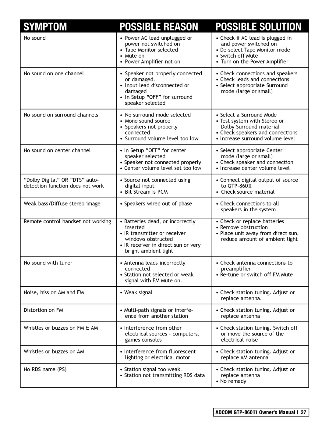 Adcom GTP-860II manual Symptom 